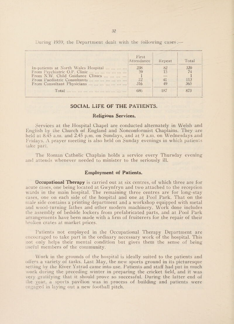 During 1959, the Department dealt with the following cases .— First Attendance Repeat Total In-patients at North Wales Hospital . 238 82 320 From Psychiatric DP. Clinic. 59 15 74 From N.W. Child Guidance Clinics . 1 — 1 From Paediatric Consultants. 72 41 113 From Consultant Physicians . 316 49 365 Total . ... 686 187 873 SOCIAL LIFE OF THE PATIENTS. Religious Services. Services at the Hospital Chapel are conducted alternately in Welsh and English by the Church of England and Nonconformist Chaplains. They are held at 8.45 a.m. and 2.45 p.m. on Sundays, and at 9 a.m. on Wednesdays and Fridays. A prayer meeting is also held on Sunday evenings in which patients take part. The Roman Catholic Chaplain holds a service every Thursday evening and attends whenever needed to minister to the seriously ill. Employment of Patients. Occupational Therapy is carried out at six centres, of which three are for acute cases, one being located at Gwynfryn and two attached to the reception wards in the main hospital. The remaining three centres are for long-stay cases, one on each side of the hospital and one at Pool Park. That on the male side contains a printing department and a workshop equipped with metal and wood-turning lathes and other modern machinery. Work done includes the assembly of bedside lockers from prefabricated parts, and at Pool Park arrangements have been made with a hrm of fruiterers for the repair of their broken crates at market prices. Patients not employed in the Occupational Therapy Department are encouraged to take part in the ordinary necessary work of the hospital. This not only helps their mental condition but gives them the sense of being useful members of the community. Work in the grounds of the hospital is ideally suited to the patients and offers a variety of tasks. East May, the new sports ground in its picturesque setting by the River Ystrad came into use. Patients and staff had put in much work during the preceding winter in preparing the cricket field, and it was very gratifying that it should prove so successful. During the latter end of the year, a sports pavilion was in process of building and patients were engaged in laying out a new football pitch.