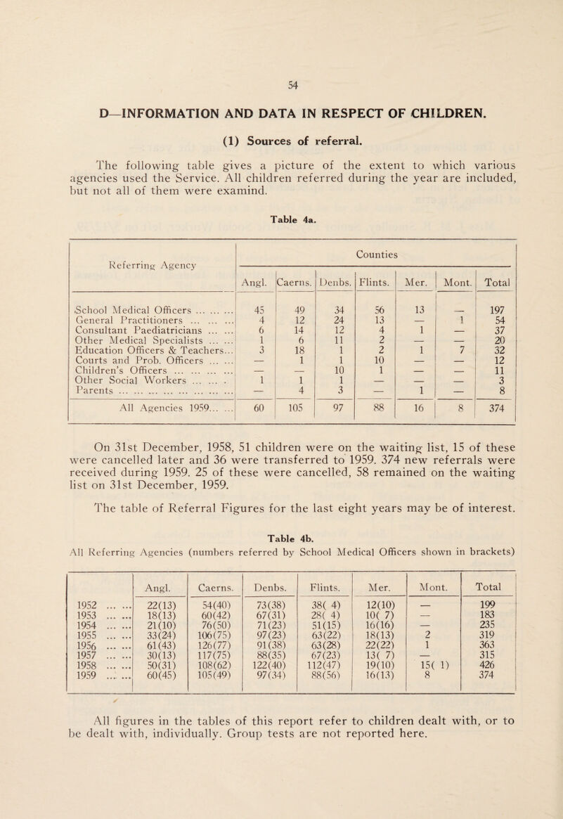 D—INFORMATION AND DATA IN RESPECT OF CHILDREN. (1) Sources of referral. The following table gives a picture of the extent to which various agencies used the Service. All children referred during the year are included, but not all of them were examind. Table 4a. Referring Agency Counties Angl. Caerns. Denbs. Flints. Mer. Mont. Total School Medical Officers . 45 49 34 56 13 197 General Practitioners . 4 12 24 13 1 54 Consultant Paediatricians . 6 14 12 4 1 — 37 Other Medical Specialists . 1 6 11 2 — — 20 Education Officers & Teachers... 3 18 1 2 1 7 32 Courts and Prob. Officers . — 1 1 10 — — 12 Children’s Officers . — — 10 1 — — 11 Other Social Workers. 1 1 1 — — -- 3 Parents ... _ 4 3 1 8 All Agencies 1959. 60 105 97 88 16 8 374 On 31st December, 1958, 51 children were on the waiting list, 15 of these were cancelled later and 36 were transferred to 1959. 374 new referrals were received during 1959. 25 of these were cancelled, 58 remained on the waiting list on 31st December, 1959. The table of Referral Figures for the last eight years may be of interest. Table 4b. All Referring Agencies (numbers referred by School Medical Officers shown in brackets) Angl. Caerns. Denbs. Flints. Mer. Mont. Total 1952 . 22(13) 54(40) 73(38) 38( 4) 12(10) — 199 1953 . 18(13) 60(42) 67(31) 28( 4) 10( 7) — 183 1954 . 21(10) 76(50) 71(23) 51(15) 16(16) — 235 1955 . 33(24) 106(75) 97(23) 63(22) 18(13) 2 319 1956 . 61(43) 126(77) 91(38) 63(28) 22(22) 1 363 1957 . 30(13) 117(75) 88(35) 67(23) 13( 7) — 315 1958 . 50(31) 108(62) 122(40) 112(47) 19(10) 15( 1) 426 1959 ..;... 60(45) 105(49) 97(34) 88(56) 16(13) 8 374 ✓ All figures in the tables of this report refer to children dealt with, or to be dealt with, individually. Group tests are not reported here.