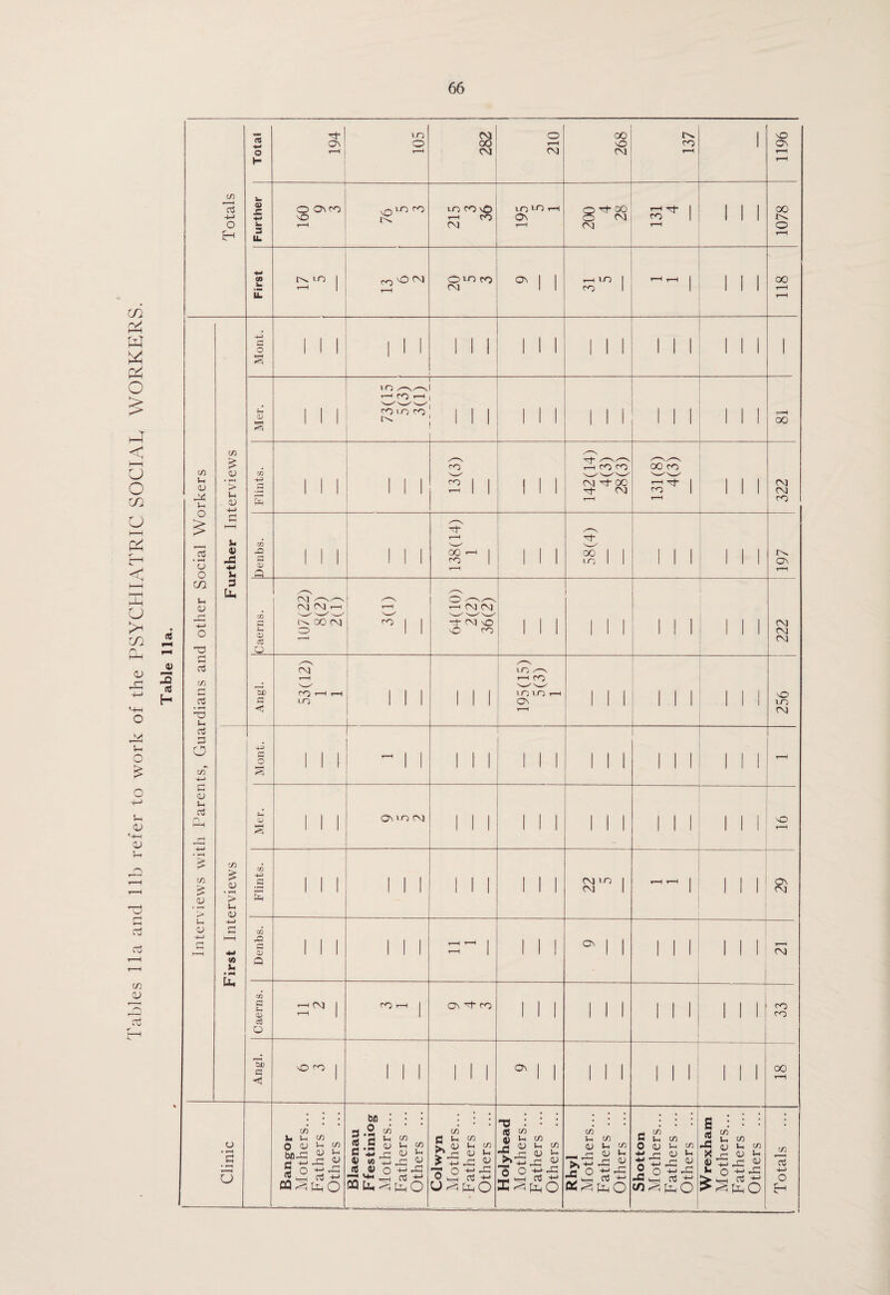 GO & w w P2 o £ < H-H U o GO CJ h-H F-1 < i—i £ O >< GO <0 x: *-+—I o o £ S-H <D -t-H <L) 5-t -O C/3 <u rc5 Totals j Total L ON r—H LO o r-H 282 o r-H CM 268 137 1 nO On r-H Further : O On CO O r-H ro r>. m co O T~i CO CM LO *F) r-H C\ T“H O H- 30 © CM CM T—1 1 CO t-H i i i 1078 4* CO im il S51 1 CO OCNJ O'HCO CM ON | | r-H LO 1 CO 1 r-H i-H | i i i 00 r-H Interviews with Parents, Guardians and other Social Workers Further Interviews Mont. 1 1 1 1 1 1 1 1 1 1 1 1 1 1 1 1 1 1 i i i 1 Mer. 1 1 1 in ^co i mo co 1 1 1 1 1 I 1 1 1 III III r-H 00 Flints. 1 1 1 13(3) 1 1 1 -1 142(14) 4(3) 28(3) 131(8) 4(3) M, 322 Denbs. 1 1 1 1 1 1 138(14) 1 1 1 1 & i i 1 1 1 l l l ON r—1 Caerns. 107(22) 8(2) 2(1) r-H ^ 1 1 o rH (M(NJ M* cm no \C CO 1 1 1 1 i i i 1 1 1 l l l III Angl. 53(12) 1 1 1 1 1 1 1 1 195(15) 5(3) 1 1 1 1 1 1 1 l l l NO in CM First Interviews a o -H 1 1 1 - 1 1 — 1 1 1 ,,, 1 1 1 1 1 1 1 1 1 CL> 1 1 1 On >n cm 1 1 1 1 1 1 1 1 1 1 1 1 l l l NO Flints. 1 1 1 1 1 1 I 1 1 i i i £i,n 1 r-H^H | l l l Denbs. 1 1 1 1 1 I --1 r-H 1 *—< 1 1 1 1 1 1 1 1 1 1 1 1 rH CM Caerns. rH CM J CO r-H | On H- CO i i i 1 1 1 1 1 1 l l l CO CO Angl. SO CO | l l l 1 1 1 w i i 1 1 1 1 1 1 l l l oo r-H Mothers... Fathers ... Others ... Ffestiniog Mothers... Fathers ... Mothers... Fathers ... Others ... Holyhead f Rhyl Wrexham Mothers... Fathers ... Others ... _1-