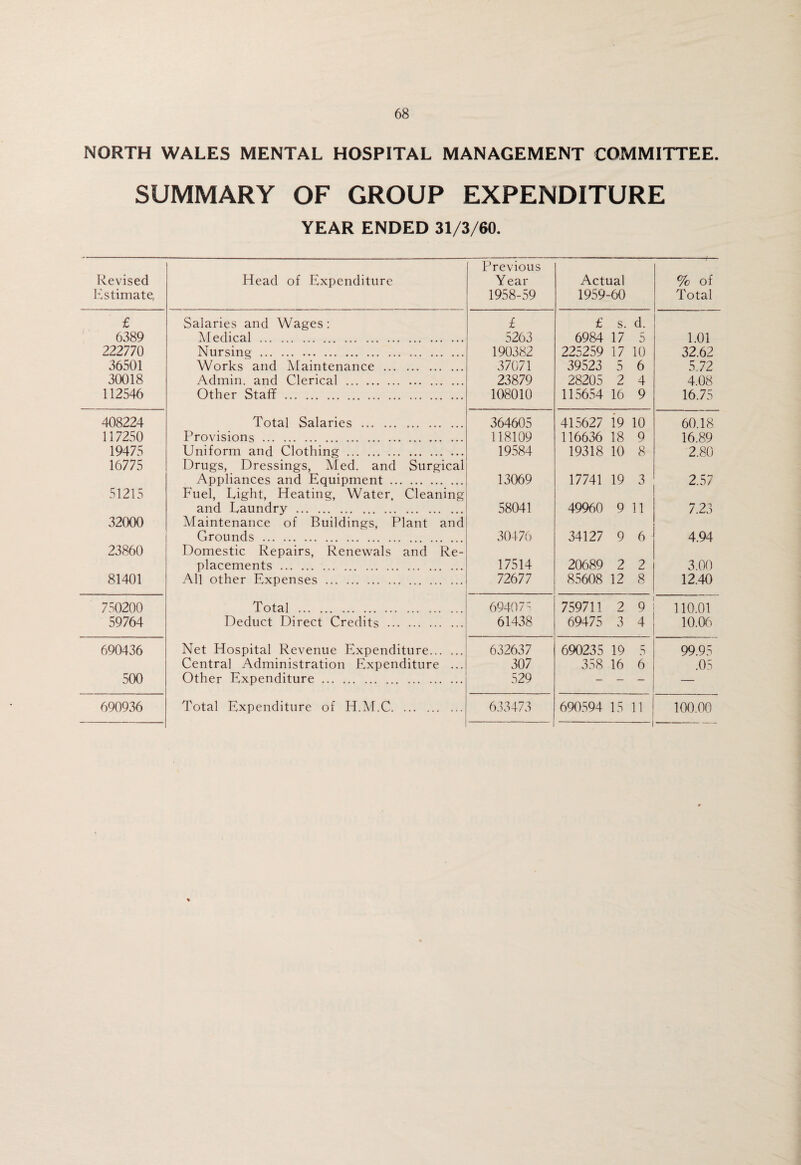 NORTH WALES MENTAL HOSPITAL MANAGEMENT COMMITTEE. SUMMARY OF GROUP EXPENDITURE YEAR ENDED 31/3/60. Revised Estimate, Head of Expenditure Previous Year 1958-59 Actual 1959-60 % of Total £ Salaries and Wages: £ £ s. d. 6389 Medical . 5263 6984 17 5 1.01 222770 Nursing . 190382 225259 17 10 32 62 36501 Works and Maintenance . 37071 39523 5 6 5,72 30018 Admin, and Clerical . 23879 28205 2 4 4.08 112546 Other Staff. 108010 115654 16 9 16.75 408224 Total Salaries . 364605 415627 19 10 60.18 117250 Provisions . 118109 116636 18 9 16.89 19475 16775 Uniform and Clothing. Drugs, Dressings, Med. and Surgical 19584 19318 10 8 2.80 51215 Appliances and Equipment. Fuel, Light, Heating, Water, Cleaning 13069 17741 19 3 2.57 32000 and Laundry . Maintenance of Buildings, Plant and 58041 49960 9 11 7.23 23860 Grounds . Domestic Repairs, Renewals and Re- 30476 34127 9 6 4.94 placements. 17514 20689 2 2 3.00 81401 All other Expenses . 72677 85608 12 8 12.40 750200 Total . 69407 759711 2 9 110.01 59764 Deduct Direct Credits . 61438 69475 3 4 10.06 690436 Net Hospital Revenue Expenditure. 632637 690235 19 5 99.95 Central Administration Expenditure ... 307 358 16 6 .05 500 Other Expenditure. 529 - - - — 690936 Total Expenditure of H.M.C. 633473 690594 15 11 100.00