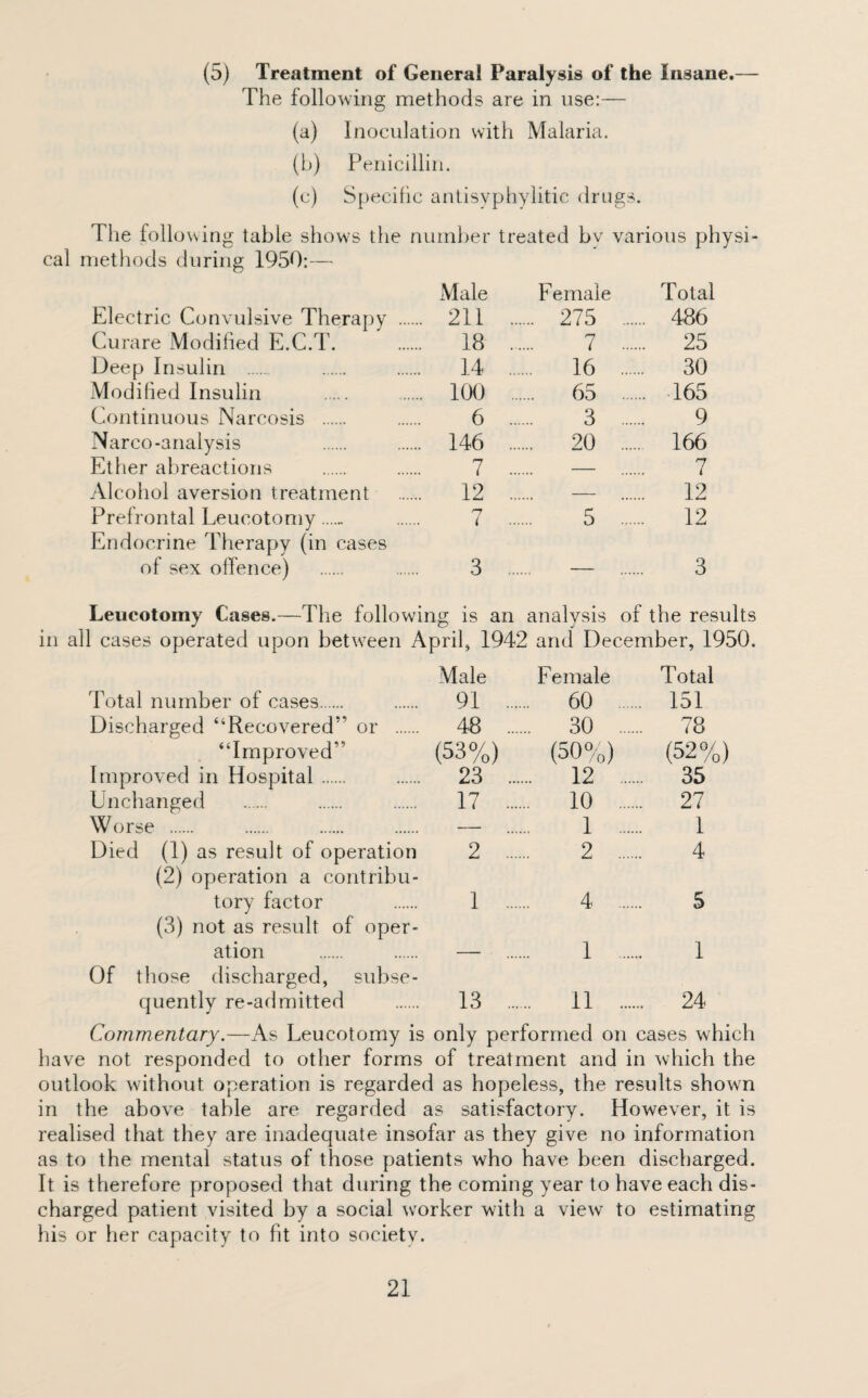 (5) Treatment of General Paralysis of the Insane.— The following methods are in use:— (a) Inoculation with Malaria. (b) Penicillin. (c) Specific antisyphylitic drugs. The folio wing table shows the number treated by various physi¬ cal methods during 1950:— Male F emale Total Electric Convulsive Therapy . 211 ... .... 275 . 486 Curare Modified E.C.T. 18 ... 7 . 25 Deep Insulin 14 ... 16 . 30 Modified Insulin 100 .... 65 . 165 Continuous Narcosis . 6 ... 3 9 Narco-analysis 146 ... ... 20 . 166 Ether abreactions 7 ... — 7 Alcohol aversion treatment 12 ... — .. 12 Prefrontal Leucotomy...... Endocrine Therapy (in cases n ( 5 . 12 of sex offence) 3 — 3 Leucotomy Cases.—The following is an analysis of the results all cases operated upon between April, 1942 and December, 1950. Male Female Total Total number of cases. 91 .... 60 . 151 Discharged “Recovered” or . 48 ... ... 30 . 78 “Improved” (53%) (50%) (52%) Improved in Hospital. 23 ... ... 12 . 35 Unchanged 17 .... 10 . 27 Worse . —• 1 1 Died (1) as result of operation 2 .... 2 4 (2) operation a contribu- tory factor 1 .... 4 5 (3) not as result of oper- at ion — 1 1 Of those discharged, subse- quently re-admitted 13 ... ... 11 . 24 Commentary.—As Leucotomy is only performed on cases which have not responded to other forms of treatment and in which the outlook without operation is regarded as hopeless, the results shown in the above table are regarded as satisfactory. However, it is realised that they are inadequate insofar as they give no information as to the mental status of those patients who have been discharged. It is therefore proposed that during the coming year to have each dis¬ charged patient visited by a social worker with a view to estimating his or her capacity to fit into society.