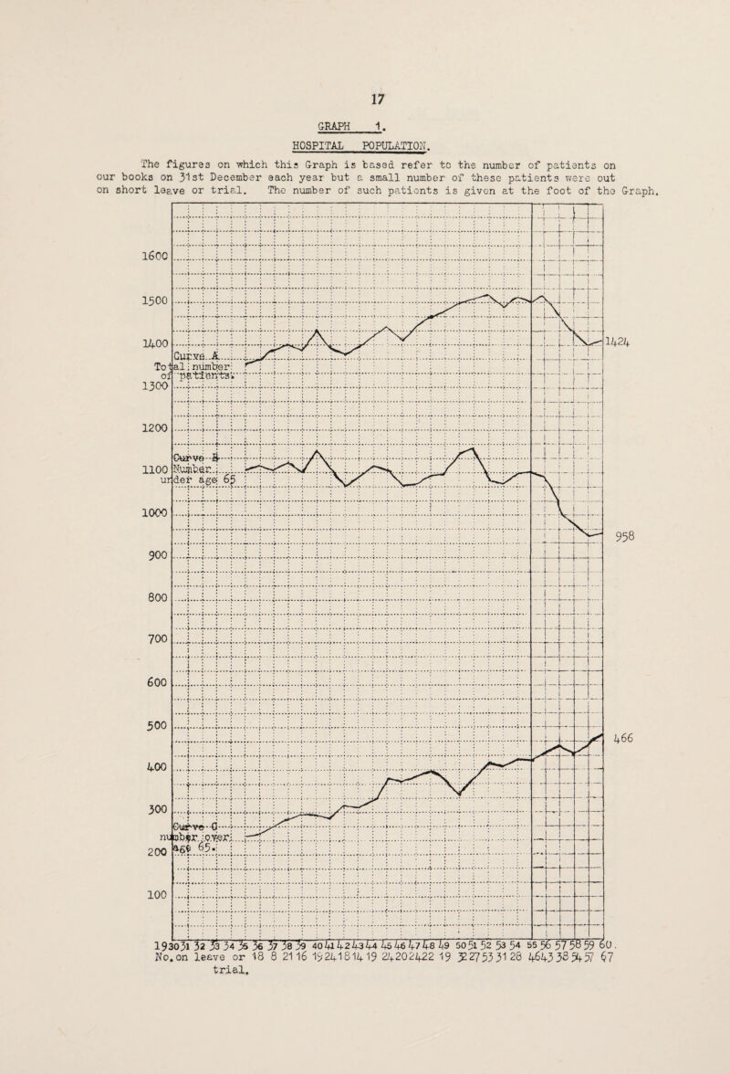 GRAPH 1, HOSPITAL POPULATION. The figures on which this Graph is based refer to the number of patients on our books on 3'lst December each year but a small number of these patients were out on short leave or trial. The number of such patients is given at the foot of tho Graph,