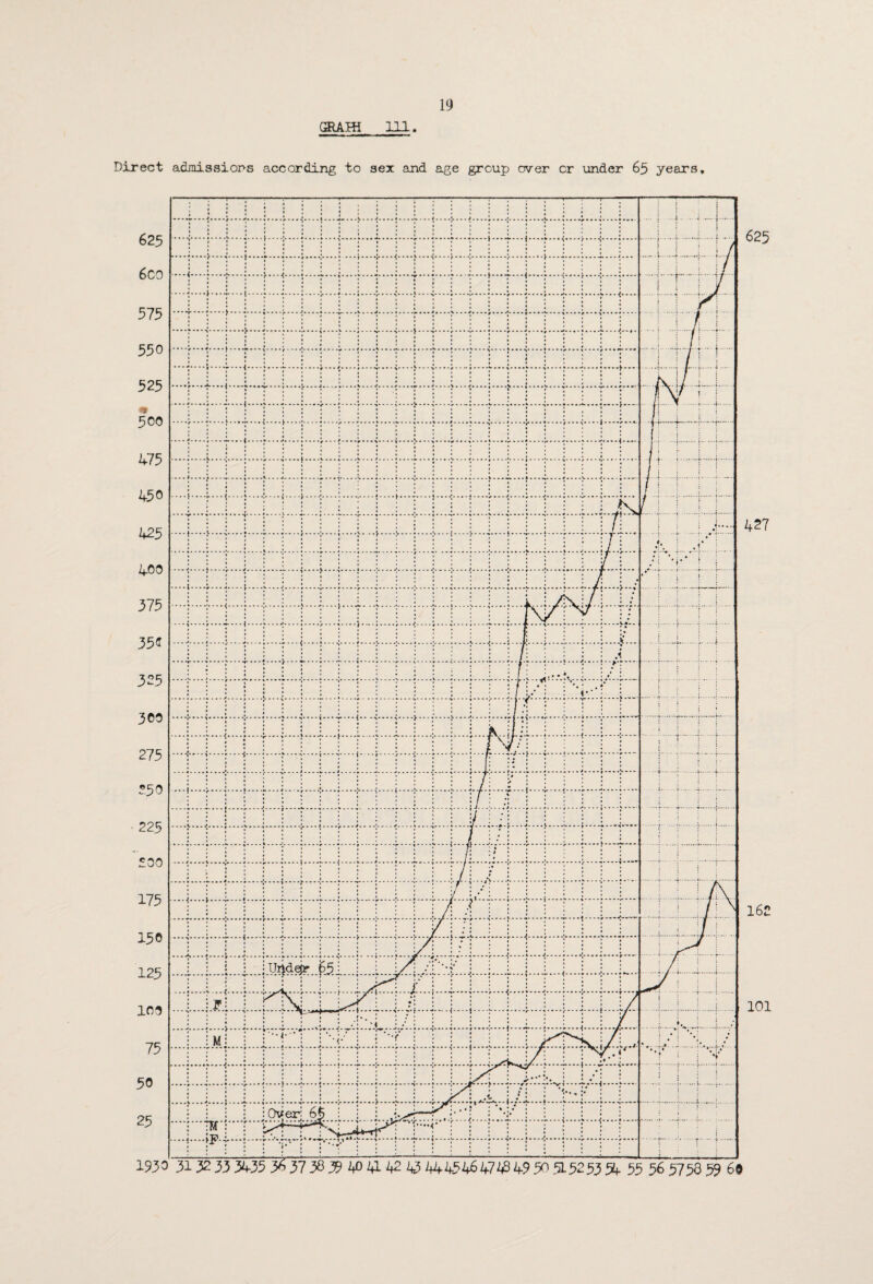 GRAFH 111. Direct acUnissions according to sex and age group over cr under 65 years.