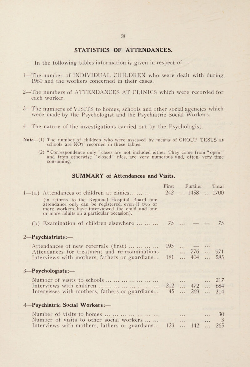 STATISTICS OF ATTENDANCES. In the following tables information is given in respect of;— 1— The number of INDIVIDUAL CHILDREN who were dealt with during 1960 and the workers concerned in their cases. 2— The numbers of ATTENDANCES AT CLINICS which were recorded for each worker. 3— The numbers of VISITS to homes, schools and other social agencies which were made by the Psychologist and the Psychiatric Social Workers. 4—The nature of the investigations carried out by the Psychologist. Note—(1) T lie number of children who were assessed schools are NOT recorded in these tables. by means' of GROUP TESTS at (2) “ Correspondence only ” cases are not included either. They come from “ open ” and from otherwise “ closed ” files, are very numerous and, often, very time consuming. SUMMARY of Attendances and Visits. First Further Total 1—(a) Attendances of children at clinics. 242 ... 1458 ... 1700 (in returns to the Regional Hospital Board one attendance only can be registered, even if two or more workers have interviewed the child and one or more adults on a particular occasion). (b) Examination of children elsewhere . 75 ... — ••• 75 2—Psychiatrists:— Attendances of new referrals (first). 195 Attendances for treatment and re-examinations Interviews with mothers, fathers or guardians... 181 776 404 971 585 3—Psychologists:— Number of visits to schools. Interviews with children. 212 Interviews with mothers, fathers or guardians... 45 217 472 !!! 684 269 ... 314 4—Psychiatric Social Workers:— Number of visits to homes . Number of visits to other social workers . Interviews with mothers, fathers or guardians... 123 142 30 3 265