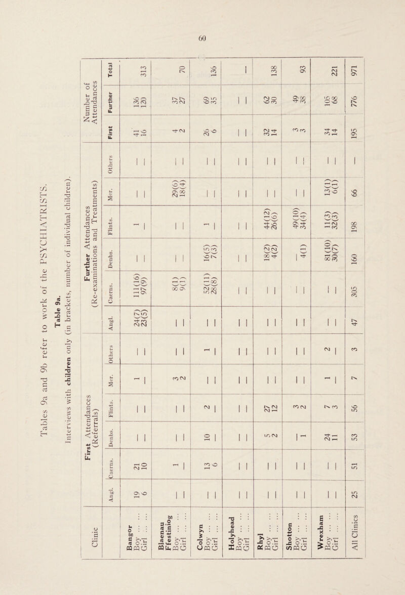 If} E—1 <u Ih 3 GO 1—I CJ r~ a3 v 1 < 3 • i-H *5 a a • t~4 M-H CO o Ph J-t <v <u <—j g +-> £ o CO *—1 rt o ■4—* QJ O jd O d k 3 i-i rt J3 O h> £ -M w u <U N4-4 £ <D O in c £2 CD S~ On -o Tm T? Ifl c u a3 r~* ctf On 4-> 3 C/) CO > <u (U 3 > aj Uh CU 4—> c-1 Number of Attendances Total CO r-H CO o 1 136 1 138 co ON 221 i r-H On Further O O CO CVI r-H r-H co CM o io NO CO 1 1 CM O nO co ongc ^ co UO 00 O \G T—H 9U _1 First l 3 2 xf- CM 1 1 CM M- co T—i CO CO to o> Further Attendances (Re-examinations and Treatments) Others 1 1 1 1 1 1 1 1 1 1 ! 1 1 1 Mer. 1 1 29(6) 18(4) 1 1 1 1 1 1 1 1 13(1) 6(1) NO NO 00 o r-H o NO Flints. ^ 1 1 1 ^ 1 1 1 44(12) 26(6) 49(10) 34(4) co CM 1 CO Denbs. —. 1 1 1 1 16(5) 7(3) 1 1 18(2) 4(2) 4(1) i 81(10) 30(7) Caerns. 111(16) 97(9) 00 ON 52(11) 28(8) 1 1 1 1 i i 1 | 305 Angl. iTlO H co CM CM 1 1 1 1 1 1 1 1 i i i i [ 47 First Attendances (Referrals) Others 1 1 1 1 ^ 1 1 1 1 1 1 1 CM | co Mer. ^ 1 CO CM 1 1 1 1 1 1 1 1 ^ 1 Flints. 1 1 1 1 CM | 1 1 CM CM <-< co CM CO O 1-0 Denbs. 1 1 1 1 2 | 1 1 u~j CM 1 T- H T—1 CM r-< CO uo Caerns. 21 ° C\J rH ^ 1 co O r-H 1 1 ! 1 1 1 1 1 to Angl. O o 1 1 1 1 1 1 1 1 1 1 1 1 to