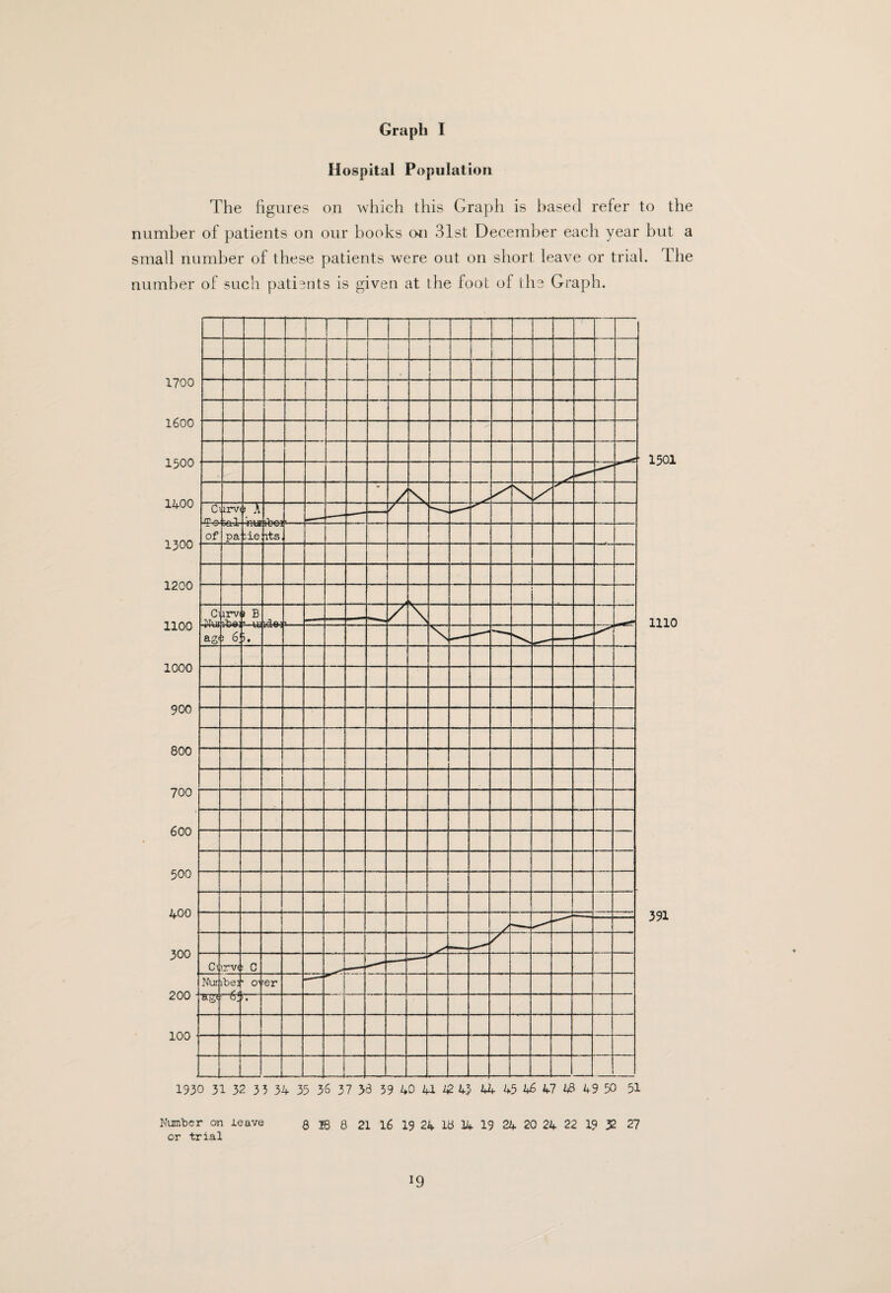 Graph I Hospital Population The figures on which this Graph is based refer to the number of patients on our books on 31st December each year but a small number of these patients were out on short leave or trial. The number of such patients is given at the foot of the Graph. 1700 1600 1500 1400 1300 1200 1100 1000 900 800 700 600 500 400 300 200 100 1930 31 32 3 3 34 35 36 37 33 59 40 U ^ 43 44 45 46 47 it8 49 50 51 Kumber on leave 8 B 8 21 16 19 24 18 14 19 24 20 24 22 19 32 27 or trial 1501 1110 391