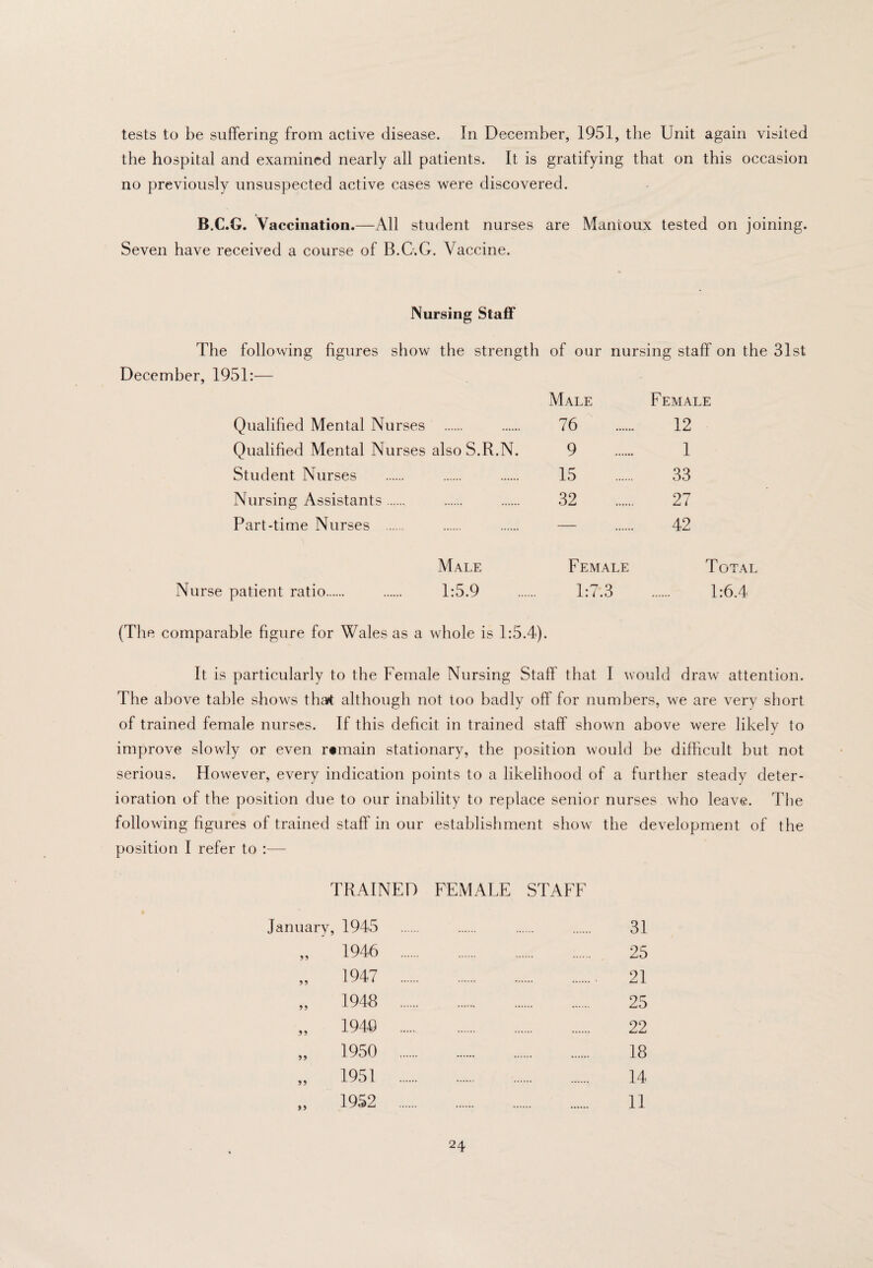 tests to be suffering from active disease. In December, 1951, the Unit again visited the hospital and examined nearly all patients. It is gratifying that on this occasion no previously unsuspected active cases were discovered. B.C.G. Vaccination.—All student nurses are Manioux tested on joining. Seven have received a course of B.C.G. Vaccine. Nursing Staff The following figures show the strength of our nursing staff on the 31st December, 1951:— Male Female Qualified Mental Nurses 76 12 Qualified Mental Nurses also S.R.N. 9 1 Student Nurses 15 33 Nursing Assistants. 32 27 Part-time Nurses . — . 42 Male Female Total Nurse patient ratio. 1:5.9 1:7.3 1:6.4 (The comparable figure for Wales as a whole is 1:5.4). It is particularly to the Female Nursing Staff that I would draw attention. The above table shows that although not too badly off for numbers, we are very short of trained female nurses. If this deficit in trained staff shown above were likely to improve slowly or even remain stationary, the position would be difficult but not serious. However, every indication points to a likelihood of a further steady deter¬ ioration of the position due to our inability to replace senior nurses who leave. The following figures of trained staff in our establishment show the development of the position I refer to :— TRAINED FEMALE STAFF January, 1945 95 99 99 99 99 1946 1947 1948 1949 1950 1951 1952 31 25 21 25 22 18 14 11