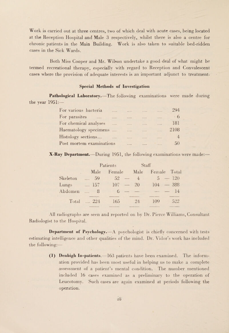 Work is carried out at three centres, two of which deal with acute cases, being located at the Reception Hospital and Male 3 respectively, whilst there is also a centre for chronic patients in the Main Building. Work is also taken to suitable bed-ridden cases in the Sick Wards. Both Miss Cooper and Mr. Wilson undertake a good deal of what might be termed recreational therapy, especially with regard to Reception and Convalescent cases where the provision of adequate interests is an important adjunct to treatment- Special Methods of Investigation Pathological Laboratory.—The following examinations were made during the year 1951:— For various bacteria . . . . 294 For parasites . . . . . ■ 6 For chemical analyses . . . .. 181 Haematology specimens . . . . 2108 Histology sections. . . . . 4 Post mortem examinations . . . 50 X-Ray Department.—During 1951, the following examinations were made:— Patients Staff Male Female Male Female Total Skeleton . 59 52 — 4 D - 120 Lungs . 157 107 — 20 104 — 388 Abdomen . . 8 6 — — — — 14 Total . 224 165 24 109 522 All radiographs are seen and reported on by Dr. Pierce Williams, Consultant Radiologist to the Hospital. Department of Psychology.—A psychologist is chiefly concerned with tests estimating intelligence and other qualities of the mind. Dr. Vidor’s work has included the following:— (1) Denbigh In -patients.—163 patients (lave been examined. The inform¬ ation provided has been most useful in helping us to make a complete assessment of a patient’s mental condition. The numl)er mentioned included 16 cases examined as a preliminarv to the operation of Leucotomy. Such cases are again examined at periods following the operation.