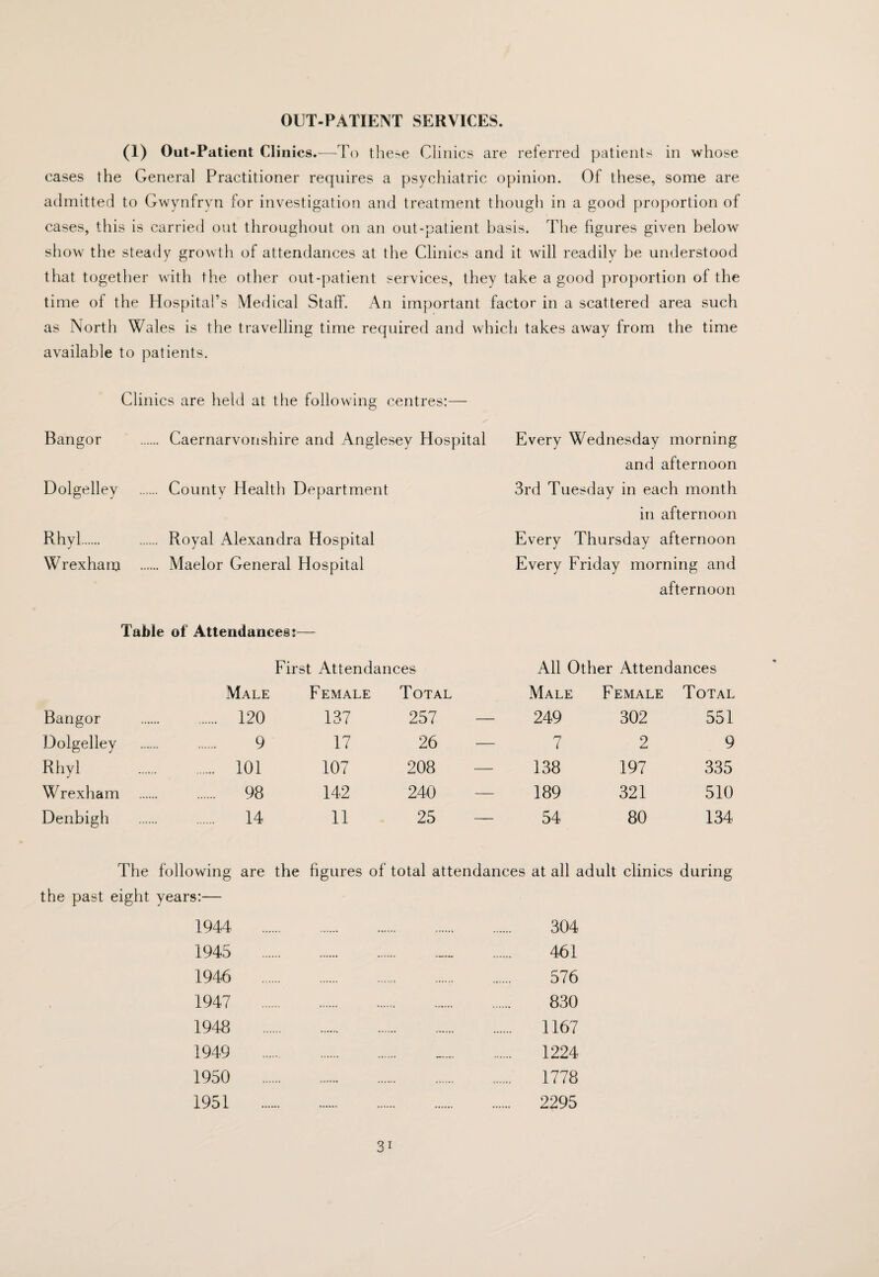 OUT-PATIENT SERVICES. (1) Out-Patient Clinics.—To these Clinics are referred patients in whose cases the General Practitioner requires a psychiatric opinion. Of these, some are admitted to Gwynfryn for investigation and treatment though in a good proportion of cases, this is carried out throughout on an out-patient basis. The figures given below show the steady growth of attendances at the Clinics and it will readily be understood that together with the other out-patient services, they take a good proportion of the time of the Hospital’s Medical Staff. An important factor in a scattered area such as North Wales is the travelling time required and which takes away from the time available to patients. Clinics are held at the following centres:— Bangor Dolgelley Rhyl. Wrexham Caernarvonshire and Anglesey Hospital County Health Department Royal Alexandra Hospital Maelor General Hospital Every Wednesday morning and afternoon 3rd Tuesday in each month in afternoon Every Thursday afternoon Every Friday morning and afternoon Table of Attendances!— First Attendances All Other Attendances Male Female Total Male Female Total Bangor . 120 137 257 — 249 302 551 Dolgelley 9 17 26 — 7 2 9 Rhyl . 101 107 208 — 138 197 335 Wrexham . 98 142 240 — 189 321 510 Denbigh . 14 11 25 — 54 80 134 The following are the figures of total attendances at all adult clinics during the past eight years:— 1944 ... 304 1945 ... 461 1946 ... 576 1947 ... 830 1948 1167 1949 1224 1950 1951 1778 2295