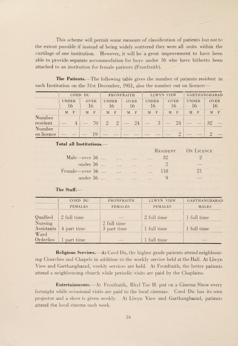 This scheme will permit some measure of classification of patients but not to the extent possible if instead of being widely scattered they were all units within the curtilage of one institution. However, it will be a great improvement to have been able to provide separate accommodation for boys under 16 who have hitherto been attached to an institution for female patients (Fronfraith). The Patients.—The following table gives the number of patients resident in each Institution on the 31st December, 1951, also the number out on licence:-—- COED DU FRONFRAITH LLWYN VIEW GARTHANGHARAD UNDER 1 16 OVER 1 16 UNDER 1 16 OVER 1 16 UNDER 16 OVER 16 UNDER 16 OVER 16’ M F M F M F M F M F M F M F M F Number resident — 4 — 70 2 2 — 24 — 3 — 24 _ _ 32 — Number on licence 1 — 19 -- -- - — 2 - - 2 — Total all Institutions.— Male—over 16 . under 16 . Female—over 16 . under 16 . Resident On Licence 32 2 2 — 118 21 9 — The Staif.— COED DU FRONFRAITH LLWYN VIEW GARTHANGHARAD FEMALES FEMALES FEMALES MALES Qualfied 2 full time _ 2 full time 1 full time Nursing Assistants 4 part time 2 full time 3 part time 1 full time 1 full time Ward Orderlies 1 ]3art time — 1 full time —- Religious Services.—At Coed Du, the higher grade patients attend neighbour¬ ing Churches and Chapels in addition to the weekly service held at the Hall. At Llwyn View and Gartliangharad, weekly services are held. At Fronfraith, the better patients attend a neighbouring church while periodic visits are paid by the Chaplains. Entertainments.—At Fronfraith, Rhyl Toe H. put on a Cinema Show every fortnight while occasional visits are paid to the local cinemas. Coed Du has its own projector ami a show is given weekly. At Llwyn View and Gartliangharad, patients attend the local cinema each week.