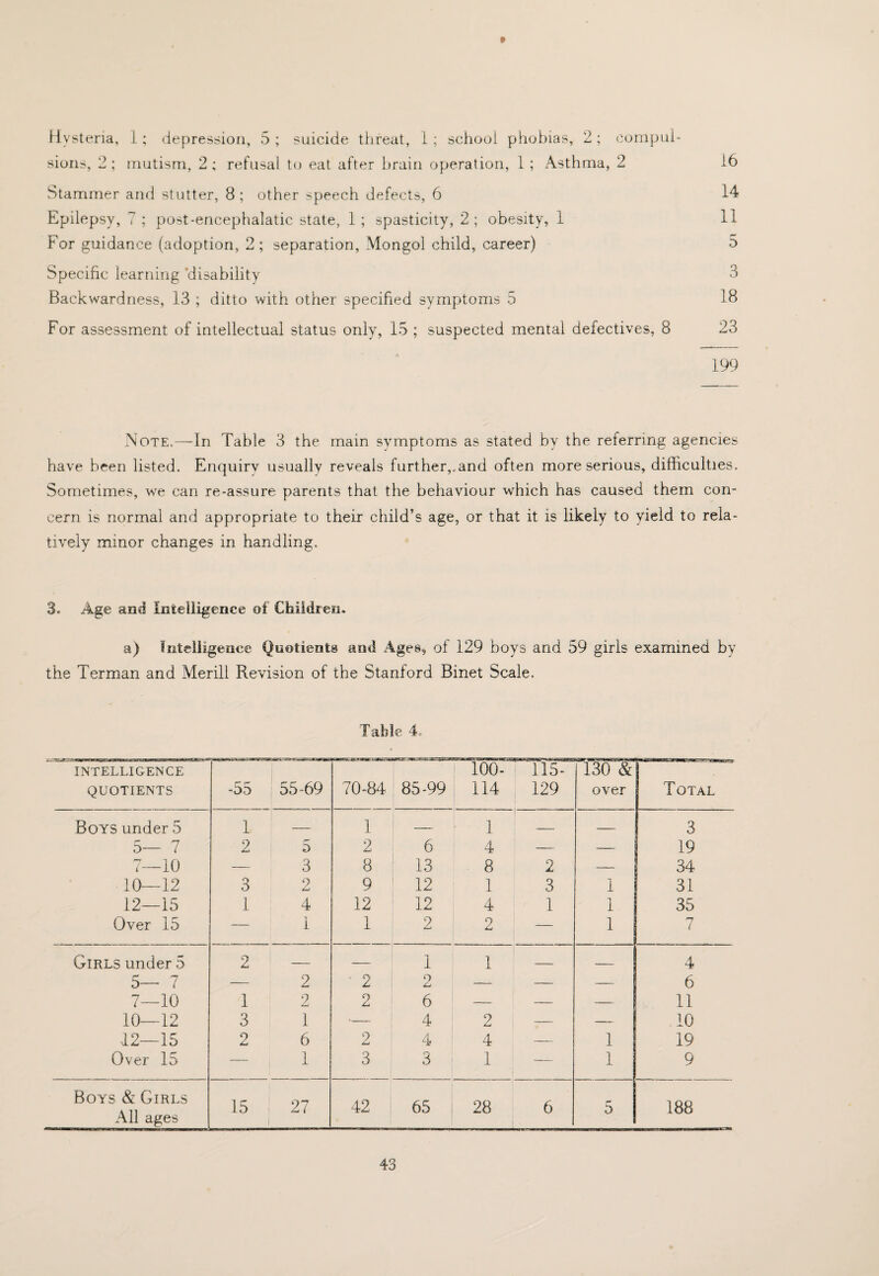 Hysteria, 1; depression, 5 ; suicide tiireat, 1 ; school phobias, 2; cornpui- sions, 2; mutism, 2 ; refusal to eat after brain operation, 1 ; Asthma, 2 16 Stammer and stutter, 8 ; other speech defects, 6 14 Epilepsy, 7 ; post-encephalatic state, 1; spasticity, 2; obesity, 1 11 For guidance (adoption, 2 ; separation, Mongol child, career) 5 Specific learning 'disability 3 Backwardness, 13 ; ditto with other specified symptoms 5 18 For assessment of intellectual status only, 15 ; suspected mental defectives, 8 23 199 Note.—In Table 3 the main symptoms as stated by the referring agencies have been listed. Enquiry usually reveals further,,and often more serious, difficulties. Sometimes, we can re-assure parents that the behaviour which has caused them con¬ cern is normal and appropriate to their child’s age, or that it is likely to yield to rela¬ tively minor changes in handling. 3. Age and Inteiiigence of Children. a) intelligence Quotients and Ages, of 129 boys and 59 girls examined by the Terman and Merill Revision of the Stanford Binet Scale. Table 4, INTELLIGENCE QUOTIENTS -55 55-69 70-84 85-99 100- 114 115-' 129 130 & over Total Boys under 5 1 1 — 1 _ _ 3 5— 7 2 5 2 6 4 — — 19 7—10 — 3 8 13 8 2 — 34 10—12 3 2 9 12 1 3 1 31 12—15 1 4 12 12 4 1 1 35 Over 15 — i 1 2 2 — 1 7 Girls under 5 2 — — 1 1 _ - - 4 5— 7 — 2 2 2 — — — 6 7—10 1 2 2 6 — — —- 11 10—12 3 1 •— 4 2 — — 10 12—15 2 6 2 4 4 — 1 19 Over 15 -— 1 3 3 1 — 1 9 Boys & Girls All ages 15 ^ 27 i 42 i 65 28 6 5 188 43