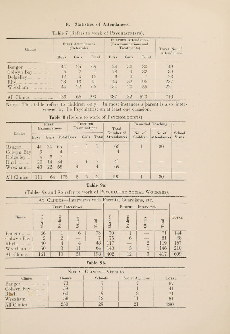 E. Statistics of Attendances. Tiihle 7 (Refers to work of Psychiatrists). Clinics First Attendances ' (Referrals) t URTHER Attendances (Re-examinations and Treatments) Total No. of Attendances Boys Girls Total Boys Girls Total Bangor . 44 25 69 28 52 80 149 Colwyn Bav. 5 2 i 78 4 82 89 Dolgellev. 12 4 16 3 4 7 23 Rhvi.;. 28 13 41 144 52 196 237 Wrexham . 44 22 66 134 20 155 221 All Clinics . .' 133 66 199 387 132 520 719 Note: This table refers to children only. In most instances a'parent is also inter¬ viewed by the Psychiatrist on at least one occasion. Table 8 (Refers to work of Psychologists). Clinics First Examinations Further Examinations Total Number of Attendances Remedial No. of Children Teaching No. of attendances School Visits Boys Girls Total Boys Girls Total Bangor.. 41 24 65 — 1 1 66 I 30 — Colwyn Bay 3 1 4 — — — 4 Dolgelley ... 4 3 7 Rhvl . 20 14 34 1 6 7 41 — — — Wrexham ... 43 22 65 4 — 4 69 — — — All Clinics 111 64 175 5 7 12 190 1 30 — Table 9a. (Tables 9a and 9b refer to work of Psychiatric Social Workers). At Clinics—Interviews with Parents, Guardians, etc. First Interviews Further Interviews Clinics u in u 0) n u in u <i:> A in u OQ U Total o A o i-M 4-* 4-^ o 6 Bangor. 66 1 6 1 73 70 * 1 — 71 144 Colwyn Bay 5 2 7 75 6 — 81 88 Rhvl. 40 4 4 48 117 — 2 119 167 Wrexham 50 3 11 64 140 5 1 146 210 All Clinics 161 10 21 198 402 12 3 417 609 Table 9b. Not at Clinics—Visits to Clinics Homes Schools 1 Social Agencies Total Bangor. 73 7 7 87 Colwyn Bay. 39 1 1 41 Rlwl. 60 9 2 71 Wrexham. 58 12 11 81 All Clinics . 230 29 21 280