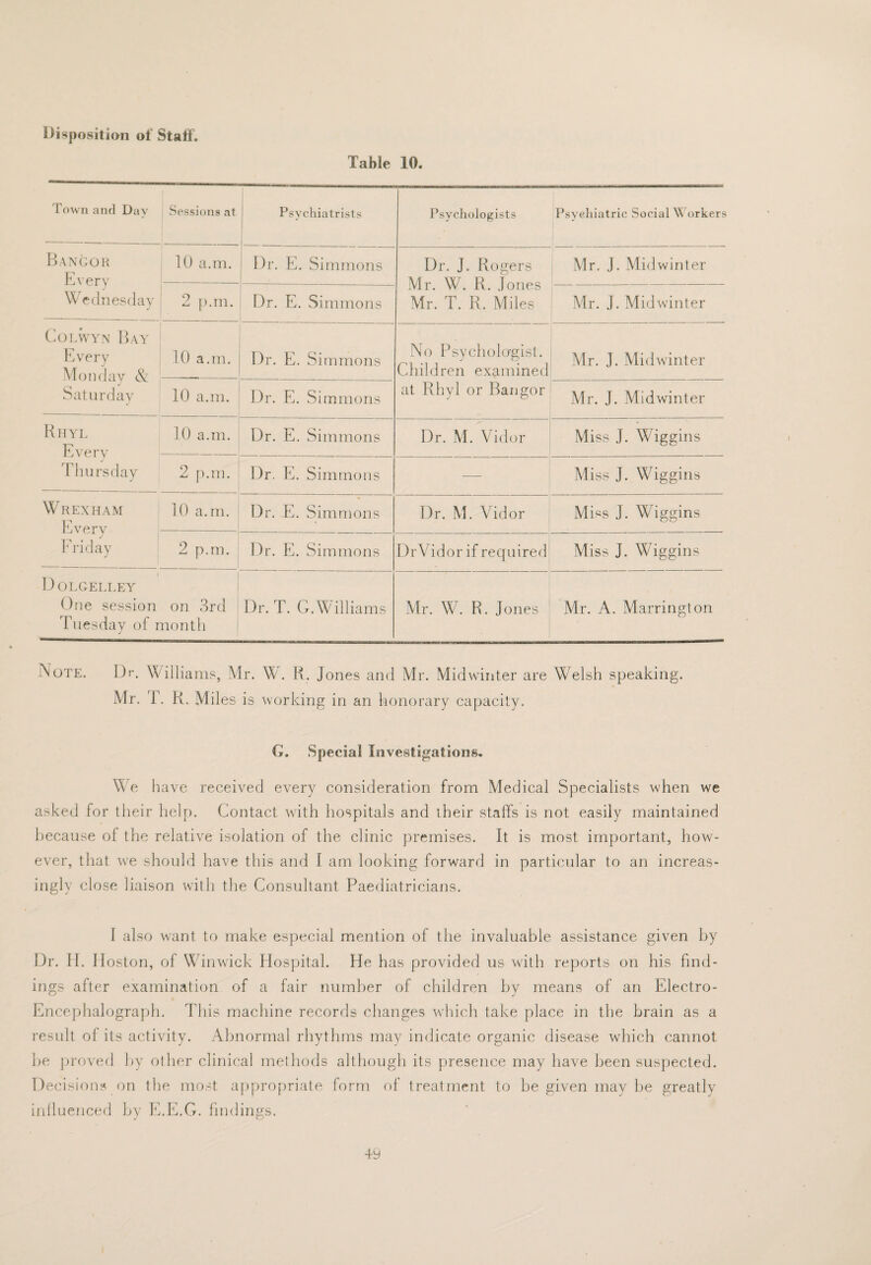 Disposition of Staff. Table 10. Fown and Dav Sessions at Psychiatrists Psycliologists Psyeliiatric Social \V orkers BancoK Every Wednesdav 10 a.m. 1 Dr. E. Simmons Dr. J. Rogers Mr. W. R. Jones Mr. T. R. Miles Mr. J. Midwinter 1 2 [..Ill. Dr. E. Simmons Mr. J. Midwinter CoLWYN Bay I'lv^ery Monday & Saturdav 10 a.m. Dr. E. Simmons No Psycliolagist. Children examined at Rhvl or Bangor Mr. J. Midwinter 10 a.m. Dr. E. Simmons Mr. J. Midwinter Rhyl Everv Thursdav j 10 a.m. Dr. E. Simmons Dr. M. Vidor Miss J. Wiggins 2 [i.m. Dr. E. Simmons Miss J. Wiggins Wrexham Every Eriday 10 a.m. Dr. E. Simmons Dr. M. Vidor Miss J. Wiggins 2 p.m. Dr. E. Simmons DrVidor if required Miss J. Wiggins \ Dolgelley One session on 3rd Tuesday of month Dr. T. G. Williams Mr. W. R. Jones Mr. A. Marrington Note. Dr. Williams, Mr. W. R. Jones and Mr. Midwinter are Welsh speaking. Mr. T. K. Miles is working in an honorary capacity. G. Special Investigations, M'e have received every consideration from Medical Specialists when we asked for their help. Contact with hospitals and their staffs is not easily maintained because of the relative isolation of the clinic premises. It is most important, how¬ ever, that we should have this and I am looking forward in particular to an increas¬ ingly close liaison with the Consultant Paediatricians. 1 also want to make especial mention of the invaluable assistance given by Dr. II. Iloston, of Winwick Hospital. He has provided us with reports on his find¬ ings after examination of a fair number of children by means of an Electro- Encephalograph. This machine records changes which take place in the brain as a result of its activity. Abnormal rhythms may indicate organic disease which cannot be proved by other clinical methods although its presence may have been suspected. Decisions on the most ajipropriate form of treatment to be given may be greatly inlluenced by E.E.G. findings.