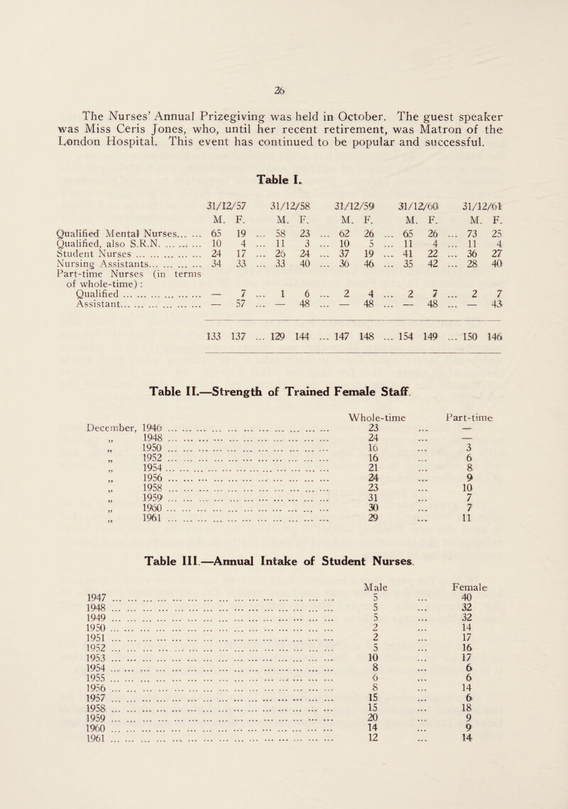 35 The Nurses’ Annual Prizegiving was held in October. The guest speaker was Miss Ceris Jones, who, until her recent retirement, was Matron of the London Hospital. This event has continued to be popular and successful. Table I. 31/12/57 31/12/58 31/12/59 31/12/60 31/12/611 M. F. M. F. M. F. M. F. M. F. Qualifier! Mental Nurses.. 65 19 ... 58 23 ... 62 26 ... 65 26 ... 73 25 Qualified, also S.R.N.. 10 4 ... 11 3 ... 10 5 ... 11 4 ... 11 4 Student Nurses. 24 17 ... 26 24 ... 37 19 ... 41 22 ... 36 27 Nursing Assistants.. ... Part-time Nurses (in terms of whole-time) : 34 33 ... 33 40 ... 36 46 ... 35 42 ... 28 40 Qualified. . — 7 ... 1 6 ... 2 4 ... 2 7 ... 2 7 Assistant. — ■* 57 .. *■ 48 48 • . ^ 48 •. •. - 43 133 137 ... 129 144 ... 147 148 ... 154 149 ... 150 146 Table 11.—Strength of Trained Fem€Je Staff. December, 1940 M 1948 1950 1952 1954 1956 1958 1959 1960 1961 Whole-time Part-time 23 — 24 — 16 3 16 6 21 ... 8 24 ^ 9 23 10 31 •• • • 7 30 7 29 11 Table III.—^Annual Intake of Student Nurses. 1947 1948 1949 1950 1951 1952 1953 1954 1955 1956 1957 1958 1959 1960 1961 Male Female 5 40 5 32 5 32 ? 14 2 17 5 16 10 17 8 6 6 6 8 14 15 6 15 18 20 9 14 9 12 14