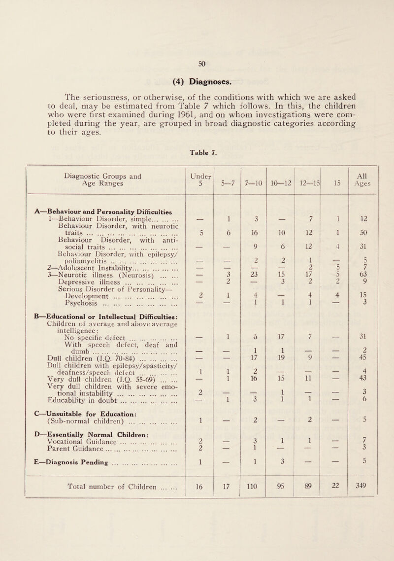 (4) Diagnoses. The seriousness, or otherwise, of the conditions with which we are asked to deal, may be estimated from Table 7 which follows. In this, the children who were hrst examined during 1961, and on whom investigations were com¬ pleted during the year, are grouped in broad diagnostic categories according to their ages. Table 7. Diagnostic Groups and Age Ranges Under 5 5—7 7—10 10—12 12—15 15 All Ages A—Behaviour and Personality Difficulties 1—Behaviour Disorder, simple. — 1 3 — 7 1 12 Behaviour Disorder, with neurotic traits . 5 6 16 10 12 1 50 Behaviour Disorder, with anti- social traits . — — 9 6 12 4 31 Behaviour Disorder, with epilepsy/ poliomyelitis . — — 2 2 1 — 5 2—Adolescent Instability. — — — — 2 5 7 3—Neurotic illness (Neurosis) . — 3 23 15 17 5 63 Depressive illness . — 2 — 3 2 2 9 Serious Disorder of l^ersonality— 4 15 Development . 2 1 4 — 4 Psychosis . — — 1 1 1 3 B—Educational or Intellectual Diffioulties: Children of average and above average intelligence: 1 6 17 31 No specific defect . — / — With speech defect, deaf and dumb . — — 1 1 — — 2 Dull children (I.Q. 70-84) . — — 17 19 9 — 45 Dull children with epilepsy/spasticity/ 1 deafness/speech defect . 1 2 — — — 4 Very dull children (I.Q. 55-69) . — 1 16 15 11 — 43 Very dull children with severe emo- 1 tional instability . 2 — — — — 3 Educability in doubt. — 1 3 1 1 ' 6 C—Unsuitable for Education: (Sub-normal children) . 1 — 2 2 — 5 D—Essentially Normal Children; 1 Vocational Guidance . 2 — 3 1 — 7 Parent Guidance. 2 — 1 — — — 3 E—Diagnosis Pending ... . . 1 1 3 — — 5 Total number of Children . 16 17 1 I 1 no 95 89 22 349