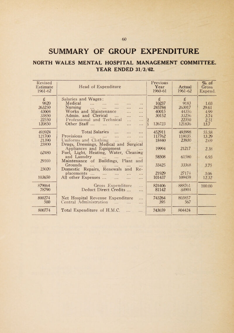 SUMMARY OF GROUP EXPENDITURE NORTH WALES MENTAL HOSPITAL MANAGEMENT COMMITTEE. YEAR ENDED 31/3/62. Revised Estimate 1961-62 Head of Expenditure Previous Year 1960-61 Actual 1961-62 %t of Gross Expend. £ Salaries and Wages: £ £ 9820 Medical . 10237 9183 1.03 263250 Nursing . 245784 263017 29.61 43604 Works and Maintenance 40015 44356 4.99 33850 Admin, and Clerical . 30152 33256 3.74 22550 Professional and Technical . 1 22350 2.51 120850 Other Staff. i 126723 121836 13.7 493924 Total Salaries . 452911 493998 55.58 121700 Provisions . 117762 118035 13.29 21390 Uniforms and Clothing 18440 23930 2.69 23800 Drugs, Dressings, Medical and Surgical Appliances and Equipment . 19994 21217 2.38 62480 Fuel, Eight, Heating, Water, Cleaning and Eaundry . 58508 61580 6.93 29100 Maintenance of Buildings, Plant and Grounds . 33425 33368 3.75 23020 Domestic Repairs, Renewals and Re- placements. 21929 27174 3.06 103650 All other Expenses. 101437 109459 12.32 879064 Gross Expenditure 824406 888761 100.00 78790 Deduct Direct Credits. 81142 84904 800274 Net Hospital Revenue Expenditure 743264 803857 500 Central Administration 395 567 800774 Total Expenditure of H.M.C. 743659 804424