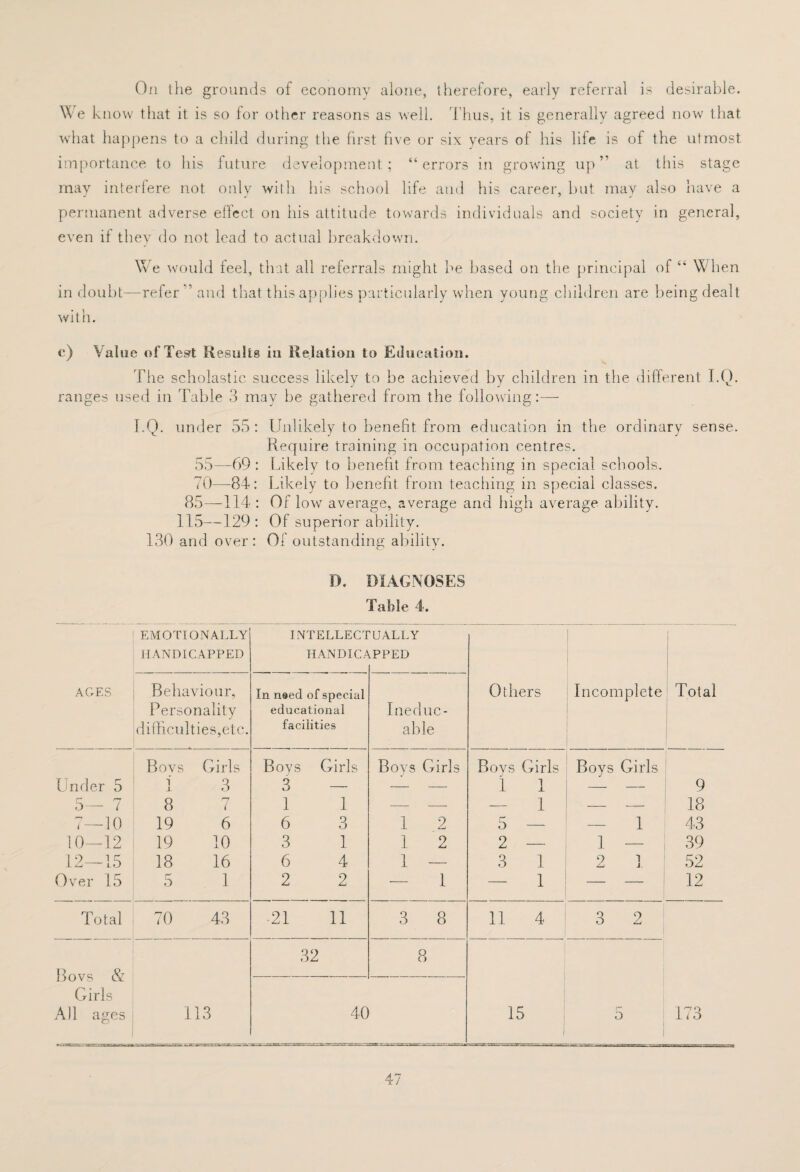 On the grounds of economy alone, therefore, early referral is desirable. W e know that it is so for other reasons as well. Thus, it is generally agreed now that what happens to a child during the first five or six years of his life is of the utmost, importance to his future development; “ errors in growing up ” at tins stage may interfere not only with his school life and his career, but may also have a permanent adverse effect on his attitude towards individuals and society in general, even if they do not lead to actual breakdown. We would feel, that all referrals might be based on the principal of “ When in doubt—refer '’ and that this applies particularly when young children are being dealt with. e) Value of Test Results in Relation to Education. The scholastic success likely to be achieved by children in the different I.Q. ranges used in Table 3 may be gathered from the following:— I.Q. under 55 : 55—69: 70—84: 85—114: 115—129: 130 and over: Unlikely to benefit from education in the ordinary sense. Require training in occupation centres. Likely to benefit from teaching in special schools. Likely to benefit from teaching in special classes. Of low average, average and high average ability. Of superior ability. Of outstanding ability. D. DIAGNOSES Table 4. ! EMOTIONALLY HANDICAPPED INTELLECT HANDIC/i 'UALLY lPPED Others i Incomplete Total ages Behaviour, Personality difficulties,etc. In need of special educational facilities Ineduc¬ able Bovs Girls Boys Girls Boys Girls Boys Girls Boys Girls Under 5 1 3 3 — — — 1 1 9 5—7 8 m i 1 1 — •—- 1 — — 18 7—10 19 6 6 3 1 2 5 — - i 43 10—12 19 10 3 1 1 2 2 — 1 — 39 12—15 18 16 6 4 1 — 3 1 2 ]. 52 Over 15 5 1 2 2 — 1 1 _ _ 12 Total 70 43 21 11 3 8 11 4 3 2 32 8 Bovs & --- --- Girls All ages 113 40 15 5 1 173