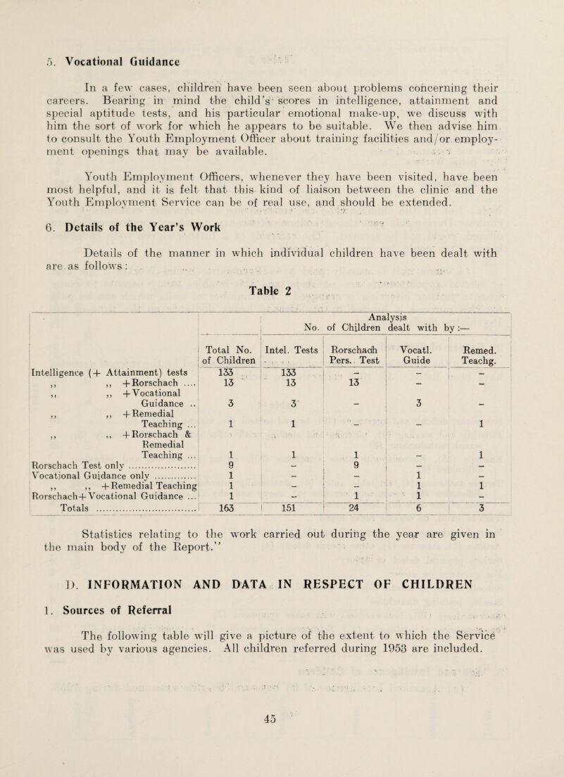 5. Vocational Guidance In a few eases, children have been seen about problems concerning their careers. Bearing in mind the child’s- scores in intelligence, attainment and special aptitude tests, and his particular emotional make-up, we discuss with him the sort of work for which he appears to be suitable. We then advise him to consult the Youth Employment Officer about training facilities and/or employ¬ ment openings that may be available. ■- Youth Employment Officers, whenever they have been visited, have been most helpful, and it is felt that this kind of liaison between the clinic and the Youth Employment Service can be of real use, and should be extended. 6. Details of the Year’s Work Details of the manner in which individual children have been dealt with are. as follows : . .. .. Table 2 Analysis No. of Children dealt with by :— Total No. Intel. Tests Rorschach Vocatl. Remed. of Children Pers., Test Guide Teachg. Intelligence (4- Attainment) tests 133 133 — — — ,, ,, 4-Rorschach .... ,, ,, 4-Vocational 13 13 13 — Guidance .. ,, ,, -{-Remedial 3 3 — 3 — Teaching ... ,, ,, + Rorschach & Remedial 1 1 A 1 Teaching ... 1 l 1 1 Rorschach Test only . 9 9 — — Vocational Guidance only . 1 1 — ,, ,, -f Remedial Teaching 1 ■ — 1 1 Rorschach-f-Vocational Guidance ... 1 — 1 1 — Totals . 163 151 24 6 3 Statistics relating to the work carried out during the year are given in the main body of the Report.” D. INFORMATION AND DATA IN RESPECT OF CHILDREN 1. Sources of Referral The following table will give a picture of the extent to which the Service was used by various agencies. All children referred during 1953 are included.