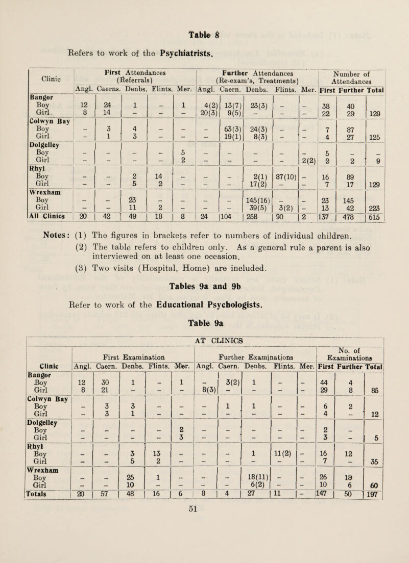 Refers to work of the Psychiatrists. Clinic First Attendances (Referrals) Further Attendances (Re-exam's, Treatments) Number of Attendances Angl. Caerns. Denbs. Flints. Mer. Angl. Caern. Denbs. Flints. Mer. First Further Total Bangor Boy 12 24 1 1 4(2) 13(7) 23(3) 38 40 Girl. 8 14 — — — 20(3) 9(5) — — 22 29 129 Colwyn Bay Boy 3 4 ■ ~ 63(3) 24(3) 7 87 Girl - 1 3 — — — 19(1) 8(3) — — 4 27 125 Dolgelley Boy _ _ _ 5 _ 5 _ Girl - - - — 2 — — 2(2) 2 2 9 Rhyl _ _ 2 14 _ 2(1) 87(10) 16 89 Girl — — 5 2 — — — 17(2) — — 7 17 129 Wrexham Boy - 1 __ 23 _ 145(16) 23 145 Girl - — 11 2 — — 39(5) 3(2) — 13 42 223 411 Clinics 20 42 49 18 8 24 104 258 90 2 137 478 615 Notes: (1) The figures in brackets refer to numbers of individual children. (2) The table refers to children only. As a general rule a parent is also interviewed on at least one occasion. (3) Two visits (Hospital, Home) are included. Tables 9a and 9b Refer to work of the Educational Psychologists. Table 9a AT CLINICS i First Examination Further Examinations No. of Examinations Clinic Angl. Caern. Denbs. Flints. Mter. Angl. Caern. Denbs. Flints. Mer. First Further Total Bangor Boy 12 30 1 1 ( 3(2) 1 44 4 Girl 8 21 — — — 8(3) - — — 29 8 85 Colwyn Bay Boy 3 3 1 1 r 6 2 Girl — 3 1 — — - — — 4 — 12 Dolgelley Boy — — — 2 — — — — — 2 — Girl — - — — 3 — — — — — 3 — 5 Rhyl Boy — — 3 13 — — — 1 11(2) — 16 12 Girl — — 5 2 — — — — — — 7 — 35 Wrexham Boy — — 25 1 — — 18(11) — - 26 18 Girl — — 10 — — — — 6(2) | - — 10 6 60 Totals 20 57 48 16 6 8 4 27 | 11 — 147 | 50 ' 197