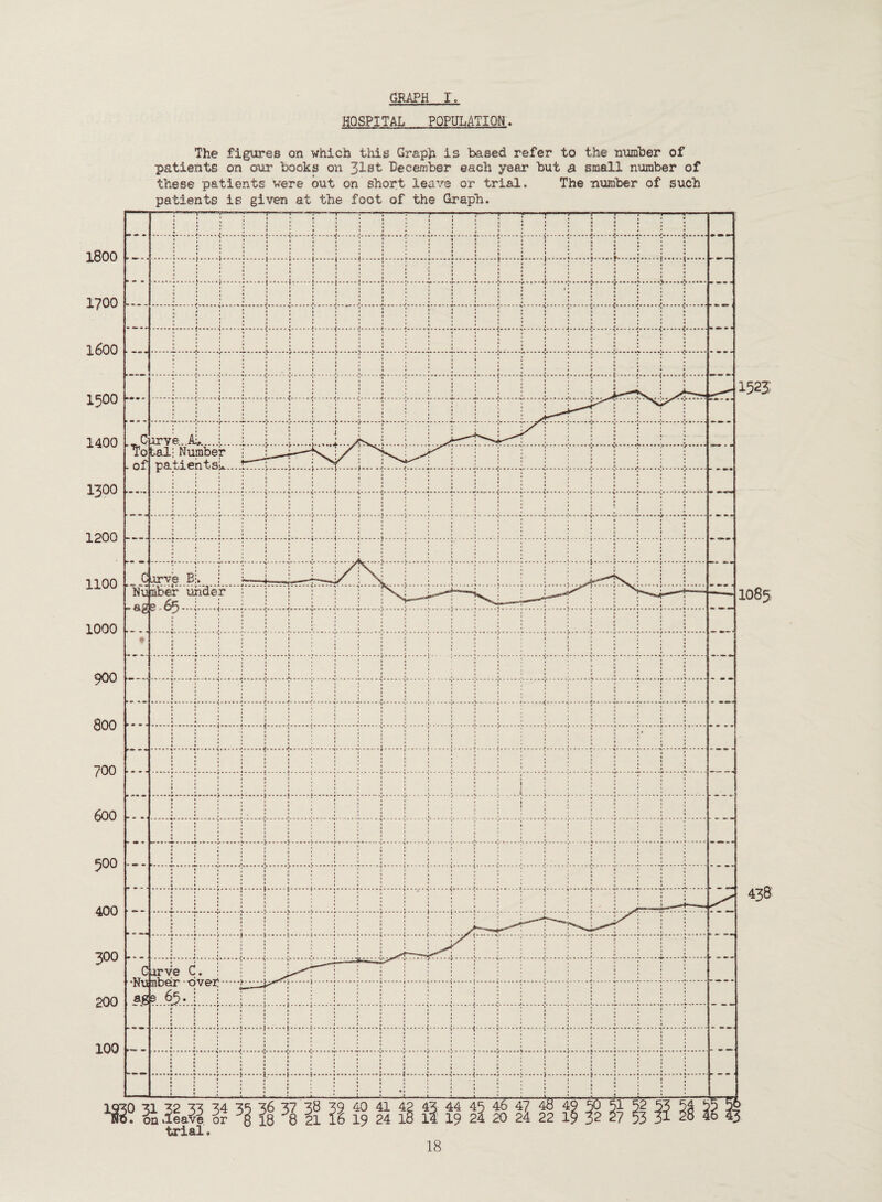 HOSPITAL POPULATION. The figures on which this Graph is based refer to the number of patients on our books on 31st December each year but a small number of these patients were out on short leave or trial, patients is given at the foot of the Graph. The number of such