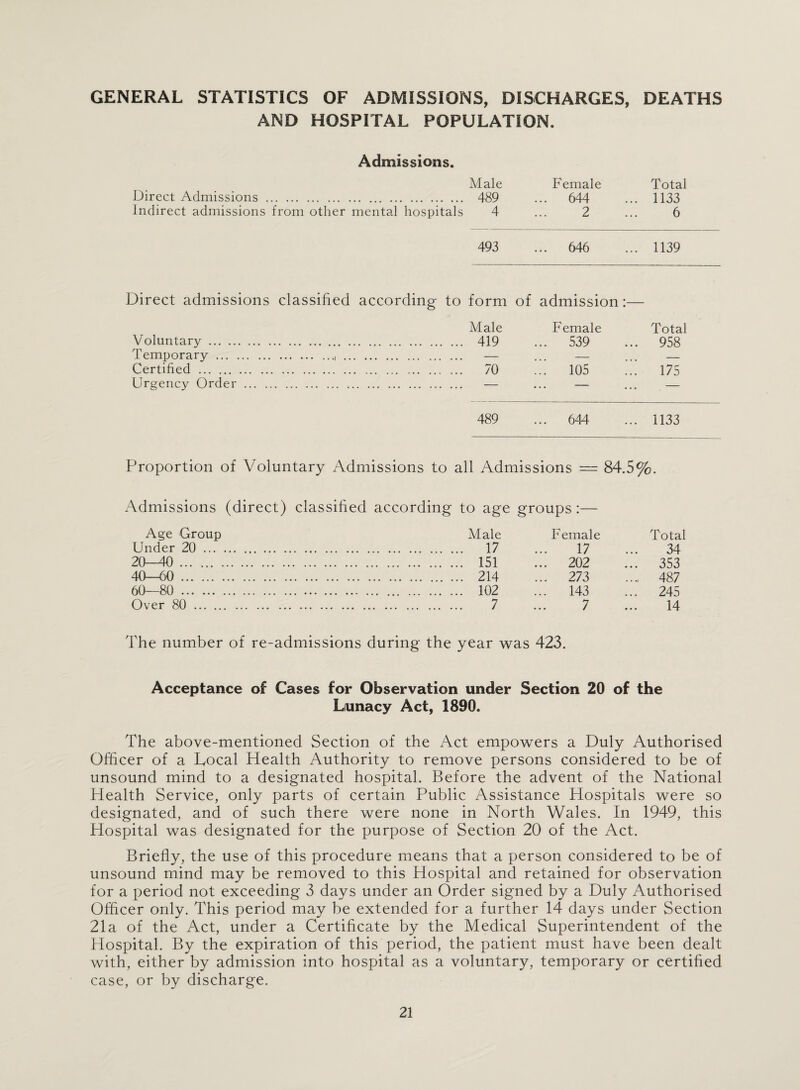 GENERAL STATISTICS OF ADMISSIONS, DISCHARGES, DEATHS AND HOSPITAL POPULATION. Direct Admissions. Indirect admissions from other Admissions. Male . 489 mental hospitals 4 Female ... 644 2 Total 1133 6 493 646 1139 Direct admissions classified Voluntary. Temporary.. .. Certified . Urgency Order . according to form Male . 419 . 70 of admission:— Female ... 539 105 • • • • • • Total 958 175 489 ... 644 1133 Proportion of Voluntary Admissions to all Admissions — 84.5%. Admissions (direct) classified according to age groups:— Age Group Male Female Total Under 20. 17 ... 17 ... 34 20—40 . 151 ... 202 ... 353 40—60 . 214 ... 273 487 60—80 . 102 ... 143 ... 245 Over 80. 7 ... 7 ... 14 The number of re-admissions during the year was 423. Acceptance of Cases for Observation under Section 20 of the Lunacy Act, 1890. The above-mentioned Section of the Act empowers a Duly Authorised Officer of a Local Health Authority to remove persons considered to be of unsound mind to a designated hospital. Before the advent of the National Health Service, only parts of certain Public Assistance Hospitals were so designated, and of such there were none in North Wales. In 1949, this Hospital was designated for the purpose of Section 20 of the Act. Briefly, the use of this procedure means that a person considered to be of unsound mind may be removed to this Hospital and retained for observation for a period not exceeding 3 days under an Order signed by a Duly Authorised Officer only. This period may be extended for a further 14 days under Section 21a of the Act, under a Certificate by the Medical Superintendent of the Hospital. By the expiration of this period, the patient must have been dealt with, either by admission into hospital as a voluntary, temporary or certified case, or by discharge.