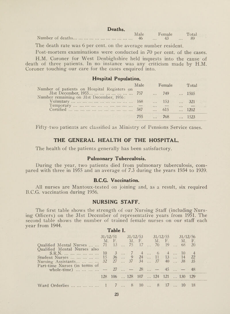 Deaths. Male Female Total Number of deaths. 46 ... 43 ... 89 The death rate was 6 per cent, on the average number resident. Post-mortem examinations were conducted in 70 per cent, of the cases. H.M. Coroner for West Denbighshire held inquests into the cause of death of three patients. In no instance was any criticism made by PI.M. Coroner touching our care for the cases enquired into. Hospital Population. Number of patients on Hospital Registers Male on Female Total 31st December, 1955. Number remaining on 31st December, 1956: ... 757 ... 749 ... 1505 Voluntary. ... 168 ... 153 ... 321 temporary. — . . - - Certified . ... 587 ... 615 ... 1202 755 ... 768 ... 1523 Fifty-two patients are classified as Ministry of Pensions Service cases. THE GENERAL HEALTH OF THE HOSPITAL. The health of the patients generally has been satisfactory. Pulmonary Tuberculosis. During the year, two patients died from pulmonary tuberculosis, com¬ pared with three in 1955 and an average of 7.3 during the years 1934 to 1939. B.C.G. Vaccination. All nurses are Mantoux-tested on joining and, as a result, six required B.C.G. vaccination during 1956. NURSING STAFF. The first table shows the strength of our Nursing Staff (including Nurs¬ ing Officers) on the 31st December of representative years from 1951. The second table shows the number of trained female nurses on our staff each year from 1944. Table I. 31/12/51 31/12/53 31/12/55 31/12/56 M. F. M. F. M. F. M. F. Qualified Mental Nurses . Qualified Mental Nurses also 71 13 .. .. 75 17 ... 70 19 . .. 68 20 S.R.N. 10 3 .. . 7 4 . ... 6 4 . .. 10 4 Student Nurses . 15 36 .. . 9 24 . ... 11 13 . .. 14 22 Nursing Assistants. Part-time Nurses (in terms of 32 27 .. . 37 34 . ... 37 40 . .. 38 35 whole-time) . — 27 .. — 28 ... — 45 . — 48 128 106 .. . 128 107 ... 124 121 . .. 130 129 Ward Orderlies . 1 7 .. . 8 10 ... 8 17 . .. 10 18
