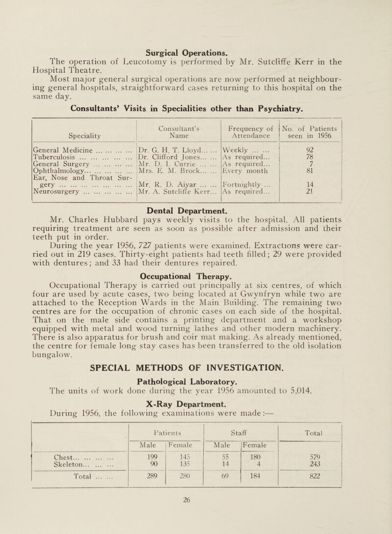 Surgical Operations. The operation of Eeucotomy is performed by Mr. Sutcliffe Kerr in the Hospital Theatre. Most major general surgical operations are now performed at neighbour¬ ing general hospitals, straightforward cases returning to this hospital on the same day. Consultants’ Visits in Specialities other than Psychiatry. Speciality Consultant’s Name Frequency of Attendance ] No. of Patients seen in 1956 General Medicine. Dr. G. H. T. Lloyd. Weekly . 92 Tuberculosis . Dr. Clifford Jones. As required... 78 General Surgery . Mr. D. I. Currie . As required... 7 Ophthalmology. Ear, Nose and Throat Sur- Mrs. E. M. Brock. Every month 81 gery . Mr. R. D. Aiyar . Mr. A. Sutcliffe Kerr... Fortnightly ... 14 Neurosurgery . As required... 21 Dental Department. Mr. Charles Hubbard pays weekly visits to the hospital. All patients requiring treatment are seen as soon as possible after admission and cheir teeth put in order. During the year 1956, 727 patients were examined. Extractions were car¬ ried out in 219 cases. Thirty-eight patients had teeth filled; 29 were provided with dentures; and 33 had their dentures repaired. Occupational Therapy. Occupational Therapy is carried out principally at six centres, of which four are used by acute cases, two being located at Gwynfryn while two are attached to the Reception Wards in the Main Building. The remaining two centres are for the occupation of chronic cases on each side of the hospital. That on the male side contains a printing department and a workshop equipped with metal and wood turning lathes and other modern machinery. There is also apparatus for brush and coir mat making. As already mentioned, the centre for female long stay cases has been transferred to the old isolation bungalow. SPECIAL METHODS OF INVESTIGATION. Pathological Laboratory. The units of work done during the year 1956 amounted to 5,014. X-Ray Department. During 1956, the following examinations were made :— Patients Staff Total Male Female Male Female 579 243 Chest. Skeleton. 199 90 145 135 55 14 180 4 Total . 289 280 69 184 822