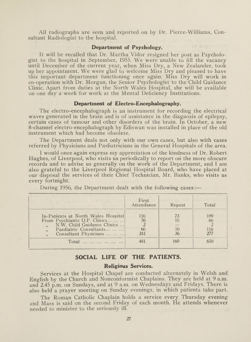 All radiographs are seen and reported on by Dr. Pierce-Williams, Con¬ sultant Radiologist to the hospital. Department of Psychology. It will be recalled that Dr. Martha Vidor resigned her post as Psycholo¬ gist to the hospital in September, 1955. We were unable to fill the vacancy until December of the current year, when Miss Dry, a New Zealander, took up her appointment. We were glad to welcome Miss Dry and pleased to have this important department functioning once again. Miss Dry will work in co-operation with Dr. Morgan, the Senior Psychologist to the Child Guidance Clinic. Apart from duties at the North Wales Hospital, she will be available on one day a week for work at the Mental Deficiency Institutions. Department of Electro-Encephalography. The electro-encephalograph is an instrument for recording the electrical waves generated in the brain and is of assistance in the diagnosis of epilepsy, certain cases of tumour and other disorders of the brain. In October, a new 8-channel electro-encephalograph by Ediswan was installed in place of the old instrument which had become obsolete. The Department deals not only with our own cases, but also with cases referred by Physicians and Paediatricians in the General Hospitals of the area. I would once again express my appreciation of the kindness of Dr. Robert Hughes, of Liverpool, who visits us periodically to report on the more obscure records and to advise us generally on the work of the Department, and I am also grateful to the Liverpool Regional Hospital Board, who have placed at our disposal the services of their Chief Technician, Mr. Banks, who visits us every fortnight. During 1956, the Department dealt with the following cases First Attendance Repeat Total In-Patients at North Wales Hospital 116 73 189 From Psychiatric O.P. Clinics. 56 10 66 „ N.W. Child Guidance Clinics ... 2 ■— 2 ,, Paediatric Consultants. 66 50 116 „ Consultant Physicians . 241 36 277 Total . 481 169 650 SOCIAL LIFE OF THE PATIENTS. Religious Services. Services at the Hospital Chapel are conducted alternately in Welsh and English by the Church and Nonconformist Chaplains. They are held at 9 a.m. and 2.45 p.m. on Sundays, and at 9 a.m. on Wednesdays and Fridays. There is also held a prayer meeting on Sunday evenings, in which patients take part. The Roman Catholic Chaplain holds a service every Thursday evening and Mass is said on the second Friday of each month. He attends whenever needed to minister to the seriously ill.