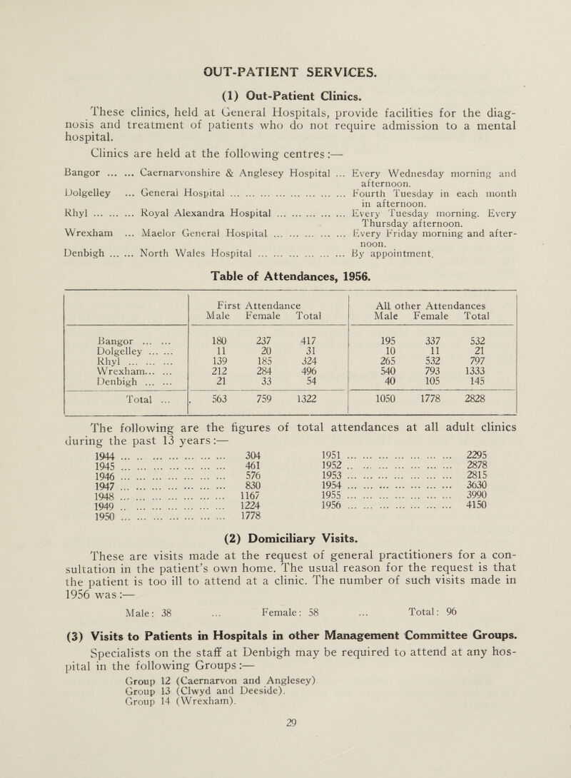 OUT-PATIENT SERVICES. (1) Out-Patient Clinics. These clinics, held at General Hospitals, provide facilities for the diag¬ nosis and treatment of patients who do not require admission to a mental hospital. Clinics are held at the following centres:— Bangor . Caernarvonshire & Anglesey Hospital ... Every Wednesday morning and afternoon. Uolgelley ... General Hospital . Fourth Tuesday in each month in afternoon. Rhyl . Royal Alexandra Hospital . Every Tuesday morning. Every Thursday afternoon. Wrexham ... Maelor General Hospital . Every Friday morning and after¬ noon. Denbigh . North Wales Hospital . By appointment. Table of Attendances, 1956. First Attendance Male Female Total All, other Attendances Male Female Total Bangor . 180 237 417 195 337 532 Dolgelley . 11 20 31 10 11 21 Rhyl . 139 185 324 265 532 797 Wrexham. 212 284 496 540 793 1333 Denbigh . 21 33 54 40 105 145 Total ... 563 759 1322 1050 1778 2828 The following are the figures of total attendances at all adult clinics during the past 13 years:— 1944 . 304 1951 2295 1945 . 461 1952 2878 1946 . 576 1953 2815 1947 . 830 1954 3630 1948 . 1167 1955 3990 1949 . 1224 1956 4150 1950 . 1778 (2) Domiciliary Visits. These are visits made at the request of general practitioners for a con¬ sultation in the patient’s own home. The usual reason for the request is that the patient is too ill to attend at a clinic. The number of such visits made in 1956 was:— Male: 38 ... Female: 58 ... Total: 96 (3) Visits to Patients in Hospitals in other Management Committee Groups. Specialists on the staff at Denbigh may be required to attend at any hos¬ pital in the following Groups :— Group 12 (Caernarvon and Anglesey). Group 13 (Clwyd and Deeside). Group 14 (Wrexham).