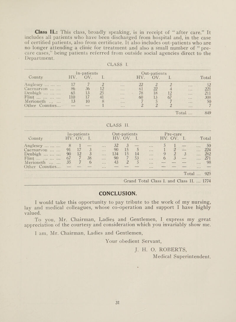 ■Class II.: This class, broadly speaking, is in receipt of “ after care/’ It includes all patients who have been discharged from hospital and, in the case of certified patients, also from certificate. It also includes out-patients who are no longer attending a clinic for treatment and also a small number of “ pre¬ care cases,” being patients referred from outside social agencies direct to the Department. CLASS I. County In-patients HV. OV. I. Out-patients HV. OV. I. Total Anglesey. 17 7 2 22 2 2 52 Caernarvon . 86 36 12 61 22 4 221 Denbigh . 65 13 25 . , 78 18 12 211 Flint . 110 17 41 60 13 67 308 Merioneth . 13 10 8 7 5 7 50 Other Counties... — — 1 • • • 2 2 2 7 Total. ... 849 CLASS 11. In-patients Out-patients Pre-care County HV. OV. I. HV. OV. I. HV. OV. I. Total Anglesey. 8 1 32 3 — 5 1 — ... 50 Caernarvon . 91 17 3 90 15 5 1 2 — ... 224 Denbigh . 90 12 3 134 15 14 9 2 3 ... 282 Flint . 67 7 38 90 7 53 6 3 ... 271 Merioneth . 35 7 6 43 2 5 — — — ... 98 Other Counties... — — — — — — — — — — Total ... 925 Grand Total Class I. and Class II. ... 1774 CONCLUSION. I would take this opportunity to pay tribute to the work of my nursing, lay and medical colleagues, whose co-operation and support I have highly valued. To you, Mr. Chairman, Ladies and Gentlemen, I express my .great appreciation of the courtesy and consideration which you invariably show me. I am, Mr. Chairman, Ladies and Gentlemen, Your obedient Servant, J. H. O. ROBERTS, Medical Superintendent. %