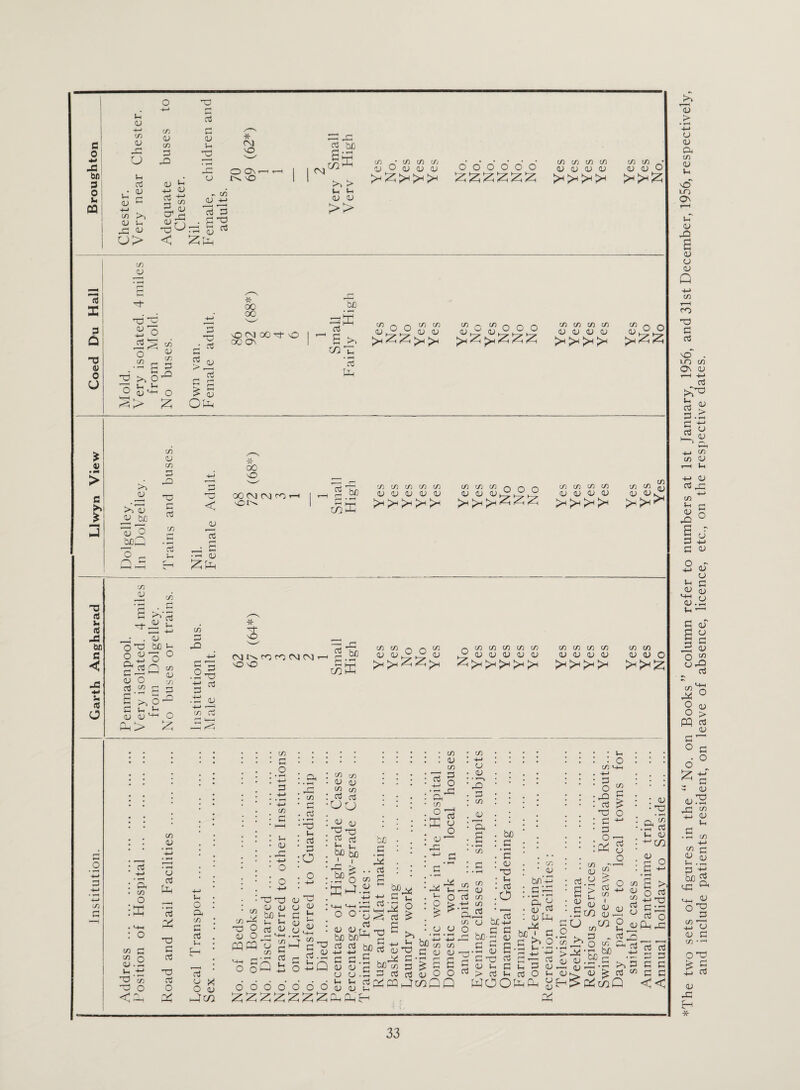 fi 0 4-1 JS bn 3 2 03 <u C/3 03 a u 03 4-J CO 03 a U i-i rt 03 P >> 1-1 03 C/3 03 co 3 43 03 4-> PJ P U, 03 +J co 03 o> ^ X! < p 03 1-4 Tp 03 03 * CM NO O Ov t'N. NO CM rt P a g ^ JZJPh 3 be £ Ph >» > l-i 1-4 03 03 >> C/3 * c/) C/3 C/3 o; o (u <u >3 Jz; >H >H >3 o o o o o o £ £ £ £ £ £ in m c/3 m <V <V <V <V ^>3>3>H on c/3 _ (U (D O x 3 \ Q TJ 03 0 U a TP TP 4—4 Bo O CO 03 p Tp a rt ■a g CO p (JJ >% 0 ° 03^ a 0 rt 1 S > (V a; > Ora * NO cm 00 Th NO 00 ON >3 03 >.'03 03 b£ £ * co 03 co P a TP ♦—i o3 C/5 m cn p ^.5 0 5? rt T+ ^ U P- 4-> • . 03 oa be i- o 03 o X +-> o P TP03 03 C c/3 rt,^ P P £ >3 O’-0 p L, 1— 03 03 14-1 o Oh> £ i OJ 4-» 'a c/3 o M-i O a co a o (J 0i tP rt TP P rt a s <J O iV! P < 00 CO CM ro 1—< NOt^ 03 rt tT nO CM ^ CO CO CM CM t-h nO nO £ be Ss c/2 fa C/3 C/5 C/3 <D QJ <D W >*/ J>H J>H C/3 <U C/3 <L> C/3 C/3 c/3 <D <U <L> C/3 <L> C/3 C/3 <D <L> C/3 C/3 P rt ii rt 0 X O 03 *-}c/2 CO p 03 C/3 O TP 03 03 i3 be ^ 3-5 1_ U TP O 03 03 O PQP3 u C/3 ' Oh x; C/3 r4 rt rt P o 03 (J P 03 U o o C/3 s ry) K-H P ^ Cj (—1 is o c/3 <U C/3 <L> m rt 00 C/3 rt 03 <u 'B'O f4 nJ p i— M be o be be Pd . a3 TJ 03 t-i 03 M-h r ^ rt.il ■tlQ .o' o c/3 P j-j ro . rt • O O OOOOOOO o y y [t 1 t-i be be^-1 P iS ^ ^0 £ c PI p E S’? ^ o o .S p «-< ii rt rV 03 03 ' ■ G'p ,5 P rt ^ >3 • C/3 : <u C/3 38 ■p a C/3 hS fS K 8 03 ’—l rC ^ P co +-» 03 03 • ’—> -O P co cu a CO a; t: CO O C3 ■ _ bet^ S y ^ p 03 03 a p -p p p 10 3 ^ p c rt ci 03 O O PQ t—JcoQ Q C/3 aj 03 C/3 4-> 'aiS CO 03 o v a be p TP‘ be p • 1-4 p 03 TP U rt o 'IS be p p p 03 co 03 be -m p a • tH * *-< Oi 0 03f^ 03 la «^t§ P 03 - > rt l-H o rt co 03 P > 1-4 , 03 a w. 5° - 03 1 Ph P4 s- p a pi a; & P t-i P 03 . t-< rt O i-< WOOfcCP %\ •v CO ' 4-1 P o a rt a p p o Oh 03 --2 co k. S - rt jf' P ol , be 4-> ) /-H • *— a >* p rt ^ c^C 0. a .& co i-. a. - p c • *a a > o co -M T3 p ; rt c CP a rt co P P P P << *The two sets of figures in the “No. on Books” column refer to numbers at 1st January, 1956, and 31st December, 1956, respectively, and include patients resident, on leave of absence, licence, etc., on the respective dates.