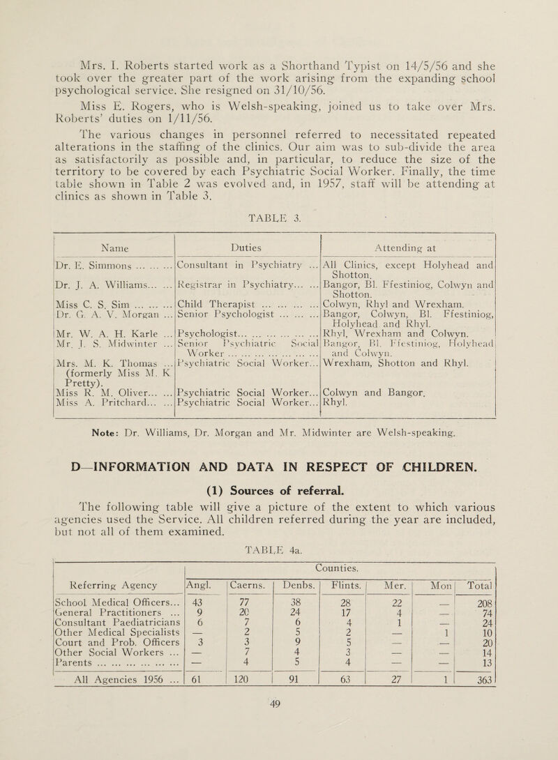 Mrs. I. Roberts started work as a Shorthand Typist on 14/5/56 and she took over the greater part of the work arising from the expanding school psychological service. She resigned on 31/10/56. Miss E. Rogers, who is Welsh-speaking, joined us to take over Mrs. Roberts’ duties on 1/11/56. The various changes in personnel referred to necessitated repeated alterations in the staffing of the clinics. Our aim was to sub-divide the area as satisfactorily as possible and, in particular, to reduce the size of the territory to be covered by each Psychiatric Social Worker. Finally, the time table shown in Table 2 was evolved and, in 1957, staff will be attending at clinics as shown in Table 3. TABLE 3. Name Duties Attending at Dr. E. Simmons. Consultant in Psychiatry ... All Clinics, except Holyhead and Shotton. Dr. J. A. Williams. Registrar in Psychiatry. Bangor, Bl. Ffestiniog, Colwyn and Shotton. Miss C. S. Sim . Child Therapist . Colwyn, Rhyl and Wrexham. Dr. Cx. A. V. Morgan ... Senior Psychologist . Bangor, Colwyn, Bl. Ffestiniog, Holyhead and Rhyl. Mr. W. A. H. Karle ... Psychologist. Rhyl, Wrexham and Colwyn. Mr 1. S. Midwinter ... Senior Psychiatric Social Bangor, Bl. Ffestiniog, Holyhead Worker. and Colwyn. Mrs. M. K. Thomas ... (formerly Miss M. K Pretty). Miss R. M. Oliver. Psychiatric Social Worker... Wrexham, Shotton and Rhyl. Psychiatric Social Worker... Colwyn and Bangor. Miss A. Pritchard. Psychiatric Social Worker... Rhyl. Note: Dr. Williams, Dr. Morgan and Mr. Midwinter are Welsh-speaking. D—INFORMATION AND DATA IN RESPECT OF CHILDREN. (1) Sources of referral. The following table will give a picture of the extent to which various agencies used the Service. All children referred during the year are included, but not all of them examined. TABLE 4a. Referring Agency Counties. Angl. Caerns. Denbs. Flints. Mer. Mon Total School. Medical Officers... 43 77 38 28 22 208 General Practitioners ... 9 20 24 17 4 _ 74 Consultant Paediatricians 6 7 6 4 1 _ 24 Other Medical Specialists — 2 5 2 — 1 10 Court and Prob. Officers 3 3 9 5 — — 20 Other Social Workers ... — 7 4 3 — 14 Parents . — 4 5 4 — — 13 All Agencies 1956 ... 61 120 91 63 27 1 363