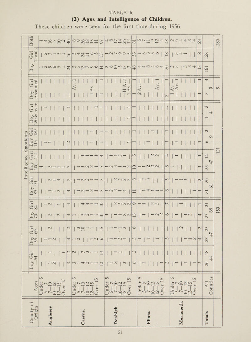 (3) Ages and Intelligence of Children. These children were seen for the first time during 1956.