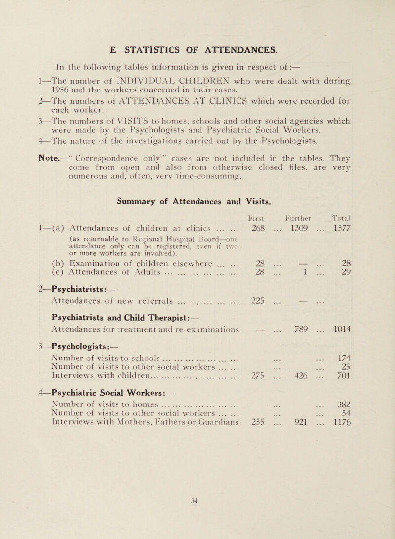 E—STATISTICS OF ATTENDANCES. In the following tables information is given in respect of:— 1— The number of INDIVIDUAL CHILDREN who were dealt with during 1956 and the workers concerned in their cases. 2— The numbers of ATTENDANCES AT CLINICS which were recorded for each worker. 3— The numbers of VISITS to homes, schools and other social agencies which were made by the Psychologists and Psychiatric Social Workers. 4— The nature of the investigations carried out by the Psychologists. Note.—“ Correspondence only ” cases are not included in the tables. They come from open and also from otherwise closed files, are very numerous and, often, very time-consuming. Summary of Attendances and Visits. First Further Total 1—(a) Attendances of children at clinics . 268 ... 1309 ... 1577 (as returnable to Regional Hospital Board—one attendance only can be registered, even if two or more workers are involved). (b) Examination of children elsewhere ... ... 28 .. . - 28 (c) Attendances of Adults ... . 28 • • • X • • • 29 2—Psychiatrists:— Attendances of new referrals ... . 225 • • • • • • Psychiatrists and Child Therapist:— Attendances for treatment and re-examinations _ ... 789 ... 1014 3—Psychologists:— Number of visits to schools. ... 174 Number of visits to other social workers. ' • • ♦ • • 25 Interviews with children. 275 ... 426 ... 701 4—Psychiatric Social Workers:— Number of visits to homes .. 382 Number of visits to other social workers. • • • 54 Interviews with Mothers, Fathers or Guardians 255 ... 921 ... 1176