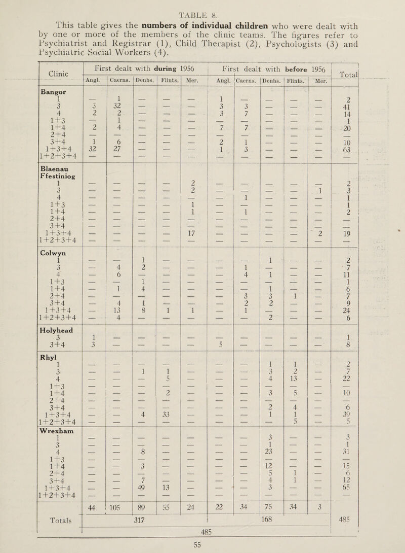 This table gives the numbers of individual children who were dealt with by one or more of the members of the clinic teams. The figures refer to Psychiatrist and Registrar (1), Child Therapist (2), Psychologists (3) and Psychiatric Social Workers (4). Clinic First dealt with during 1956 First dealt with before 1956 -:- Total Angl. Caerns. Denbs. Flints. Mer. Angl. I Caerns. Denbs. Flints. Mer. Bangor 1 1 — — — — 1 — — _ _ 2 3 3 32 — — — 3 3 — — _ 41 4 2 2 — — — 3 7 — — _ 14 1 + 3 — 1 — — — -- — -- _ _ 1 1+4 2 4 — — — 7 7 _ _ 20 2+4 — — — — — — — — _ _ 3+4 1 6 — — — 2 1 — _ _ 10 1+3 + 4 32 27 — — — 1 3 — — _ 63 1+2+3+4 — — — — — — — — — — Blaenau Ffestiniog 1 'i _ _ ____ _ 2 9 1 2 o 4 1 + 3 — — — L\ 1 — 1 — — o 1 1 1+4 — — — — 1 — 1 — — — 2 2 + 4 — — — — — • - — _ _ _ _ 3 + 4 — — — — — — — — — — _ 1 +3 + 4 — — — — 17 — — — — 2 19 1+2+3+4 — — — — — — — — — — Colwyn 1 3 1 2 1 — 4 _ _ _ 1 _ _ 7 4 — 6 — — — — 4 1 — — 11 1 + 3 — — 1 — — — — — — — 1 1+4 — 1 4 — — — — 1 — — 6 2 + 4 — — — — — — 3 3 1 — 7 3 + 4 — 4 1 — — — 2 2 — — 9 1+3+4 — 13 8 1 1 — 1 — — — 24 1+2+3+4 — 4 — — — — — 2 — — 6 Holyhead 3 1 — — — — — — — — — 1 3 + 4 3 — — — — 5 — — — — 8 Rhyl 1 3 1 3 1 2 9 _ _ 1 1 _ _ — _ L 7 4 1+3 1+4 ■—- — — 5 — — — 4 13 — 22 _ _ _ 2 _ _ _ 3 5 _ 10 2 + 4 — — — — — — — — — — — 3+4 — — — — — — — 2 4 — 6 1+3 + 4 — — 4 33 — — — 1 1 — 39 1+2+3+4 — — — — — — — — 5 - 5 Wrexham 1 3 3 3 4 — — 8 — — — — 1 23 — — 1 31 1+3 — — — — — — — — —/ — — 1+4 — — 3 — — — — 12 — — 15 2 + 4 — — — — — — — 5 1 — 6 3+4 — — 7 — — — — 4 1 — 12 1+3 + 4 — — 49 13 — — — 3 — — 65 1+2+3+4 — — — — — — — — — — — 44 105 89 55 24 22 34 75 34 3 Totals 317 168 485 485 l