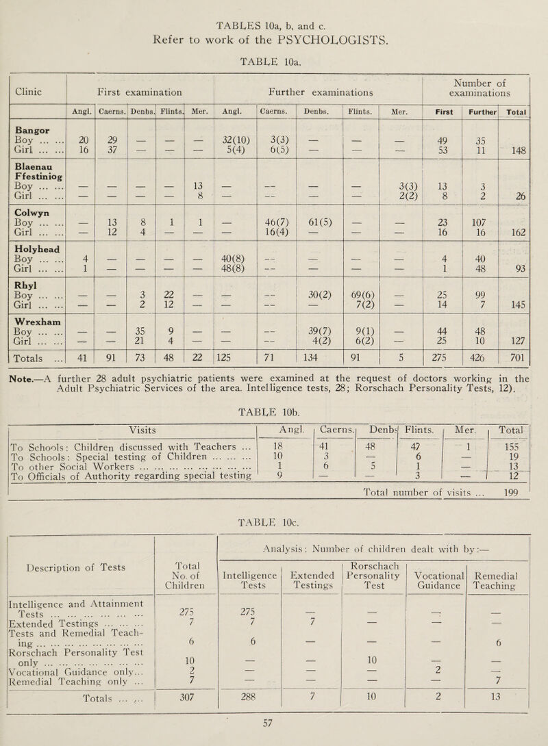 Refer to work of the PSYCHOLOGISTS. TABLE 10a. Clinic First examination Further examinations Number of examinations Angl. Caerns. Denbs. Flints. Mer. Angl. Caerns. Denbs. Flints. Mer. First Further Total Bangor Boy . 20 29 — — — 32(10) 3(3) — — — 49 35 Girl . 16 37 — — — 5(4) 6(5) — — — 53 11 148 Blaenau Ffestiniog Boy . 13 3(3) 13 3 Girl . — — — — 8 — — — — 2(2) 8 2 26 Colwyn Boy . 13 8 1 1 46(7) 61(5) 23 107 Girl . — 12 4 — — — 16(4) — — — 16 16 162 Holyhead Boy . 4 — — — — 40(8) —; — •— — 4 40 Girl . 1 — — — — 48(8) — — — — 1 48 93 Rhyl Boy . — — 3 22 — — — 30(2) 69(6) — 25 99 Girl . — — 2 12 — — — — 7(2) — 14 7 145 Wrexham Boy . 35 9 39(7) 9(1) 44 48 Girl . — — 21 4 — — — 4(2) 6(2) —- 25 10 127 Totals ... 41 91 73 48 22 125 71 134 91 5 275 426 701 Note.—A further 28 adult psychiatric patients were examined at the request of doctors working in the Adult Psychiatric Services of the area. Intelligence tests, 28; Rorschach Personality Tests, 12). TABLE 10b. Visits Angl. Caerns. Denbe Flints. | Mer. Total To Schools: Children discussed with Teachers ... 18 41 48 47 1 155 To Schools: Special testing of Children . 10 3 •— 6 — 19 To other Social Workers . 1 6 5 1 — 13 To Officials of Authority regarding special testing 9 — _ 3 — 1 12 Total number of visits ... 199 TABLE 10c. Analysis : Number of children dealt with by :— Description of Tests Total No. of Children Intelligence Tests Extended Testings Rorschach Personality Test V ocational Guidance Remedial Teaching Intelligence and Attainment 275 Tests . 275 — — —• — Extended Testings . 7 7 7 —- — Tests and Remedial Teach- ing. 6 6 — — — 6 Rorschach Personality Test 10 only . 10 — — — — Vocational Guidance only... 2 — — — 2 — Remedial Teaching only ... 7 — — — — 7 Totals ... <.. 307 288 7 10 2 13