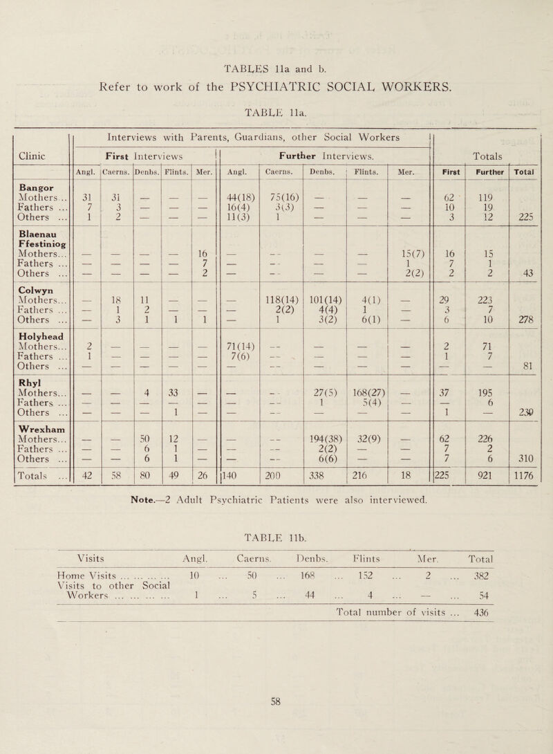 TABLES 11a and b. Refer to work of the PSYCHIATRIC SOCIAL WORKERS. TABLE 11a. Interviews with Parents, Guardians, other Social Workers Clinic First Interviews Further Interviews. Totals Angl. Caerns. Denbs. Flints. Mer. Angl. Caerns. Denbs. Flints. Mer. First Further Total Bangor Mothers... 31 31 44(18) 75(16) 62 119 Fathers ... 7 3 — — — 16(4) 3(3) — — — 10 19 Others ... 1 2 — — — 11(3) 1 — — — 3 12 225 Blaenau Ffestiniog Mothers... 16 15(7) 16 15 Fathers ... — — — — 7 — — — — 1 7 1 Others ... — — — — 2 — — — — 2(2) 2 2 43 Colwyn Mothers... 18 11 118(14) 101(14) 4(1) 29 223 Fathers ... — 1 2 — — — 2(2) 4(4) 1 — 3 7 Others ... — 3 1 1 1 — 1 3(2) 6(1) — 6 10 278 Holyhead Mothers... 2 71(14) 2 71 Fathers ... 1 — — — — 7(6) -^ — — — 1 7 Others ... — — — — •— — - - — — — —- — 81 Rhyl Mothers... 4 33 27(5) 168(27) 37 195 Fathers ... — — — — — — — 1 5(4) — — 6 Others ... — — — 1 — — -- — — — 1 — 239 Wrexham Mothers... 50 12 194(38) 32(9) 62 226 Fathers ... — — 6 1 — — — 2(2) — — 7 2 Others ... — — 6 1 — — — 6(6) — — 7 6 310 Totals 42 58 80 49 26 140 200 338 216 18 225 921 1176 Note.—2 Adult Psychiatric Patients were also interviewed. TABLE lib. Visits Angl. Caerns. Denbs. Flints Mer. Total Home Visits. .10 ... 50 ... 168 ... 152 ... 2 ... 382 Visits to other Social Workers . 1 ... 5 ... 44 ... 4 ... — ... 54 Total number of visits ... 436