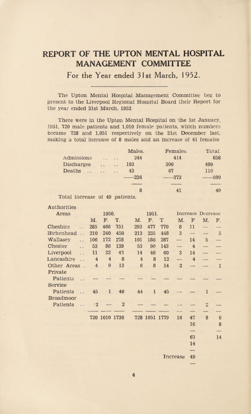 REPORT OF THE UPTON MENTAL HOSPITAL MANAGEMENT COMMITTEE For the Year ended 31st March, 1932. The Upton Mental Hospital Management Committee beg to present to the Liverpool Regional Hospital Board their Report for the year ended 31st March, 1952 There were in the Upton Mental Hospital on the 1st January, 1951, 720 male patients and 1,010 female patients, which numbers became 728 and 1,051 respectively on the 31st December last, making a total increase of 8 males and an increase of 41 females Males. Females. Total. Admissions .. .. 244 414 658 Discharges .. .. 193 306 499 Deaths. 43 67 110 Total increase Authorities Areas 236 8 of 49 patients. 1950. 1951. 373 41 Increase 609 49 Decrease M. F. T. M. F. T. M. F M. F. Cheshire 285 466 751 293 477 770 8 11 — — Birkenhead .. 210 240 450 213 235 448 3 — 5 Wallasey 106 172 278 101 186 287 — 14 5 — Chester 53 86 139 53 90 143 — 4 — — Liverpool 11 32 43 14 46 60 3 14 — — Lancashire .. 4 4 8 4 8 12 — 4 — — Other Areas . Private 4 9 13 6 8 14 2 — 1 Patients Service Patients .. Broadmoor 45 1 46 44 1 45 - - 1 — Patients • • •2 — 2 — — — - - O — 720 1010 1730 728 1051 1779 16 47 16 8 6 8 63 14 14 Increase 49