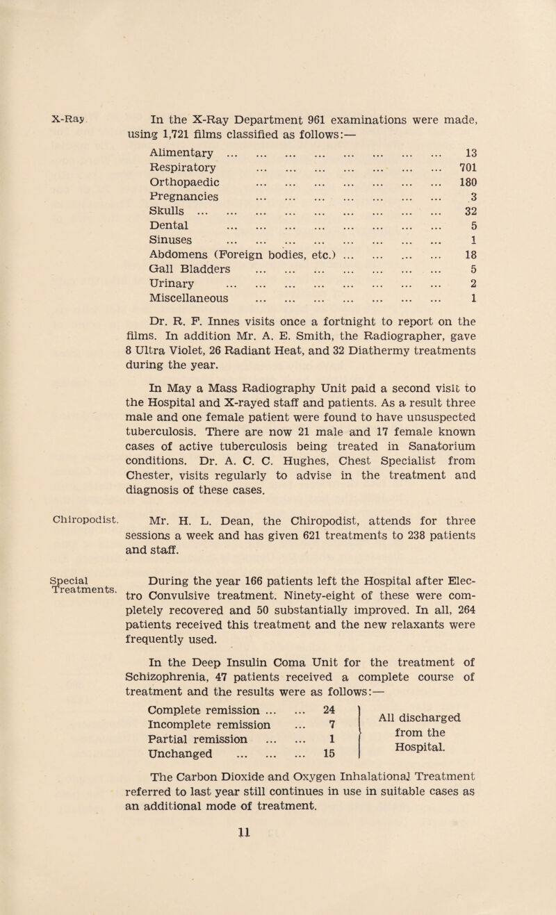 X-Ray. Chiropodist. Special Treatments. In the X-Ray Department 961 examinations were made, using 1,721 films classified as follows:— Alimentary . 13 Respiratory 701 Orthopaedic . 180 Pregnancies . 3 Skulls . 32 Dental . 5 Sinuses . 1 Abdomens (Foreign bodies, etc.). 18 Gall Bladders . 5 Urinary . 2 Miscellaneous . 1 Dr. R. F. Innes visits once a fortnight to report on the films. In addition Mr. A. E. Smith, the Radiographer, gave 8 Ultra Violet, 26 Radiant Heat, and 32 Diathermy treatments during the year. In May a Mass Radiography Unit paid a second visit to the Hospital and X-rayed staff and patients. As a result three male and one female patient were found to have unsuspected tuberculosis. There are now 21 male and 17 female known cases of active tuberculosis being treated in Sanatorium conditions. Dr. A. C. C. Hughes, Chest Specialist from Chester, visits regularly to advise in the treatment and diagnosis of these cases. Mr. H. L. Dean, the Chiropodist, attends for three sessions a week and has given 621 treatments to 238 patients and staff. During the year 166 patients left the Hospital after Elec¬ tro Convulsive treatment. Ninety-eight of these were com¬ pletely recovered and 50 substantially improved. In all, 264 patients received this treatment and the new relaxants were frequently used. In the Deep Insulin Coma Unit for the treatment of Schizophrenia, 47 patients received a complete course of treatment and the results were as follows:— Complete remission. 24 Incomplete remission ... 7 Partial remission . 1 Unchanged . 15 The Carbon Dioxide and Oxygen Inhalational Treatment referred to last year still continues in use in suitable cases as an additional mode of treatment. All discharged from the Hospital. U