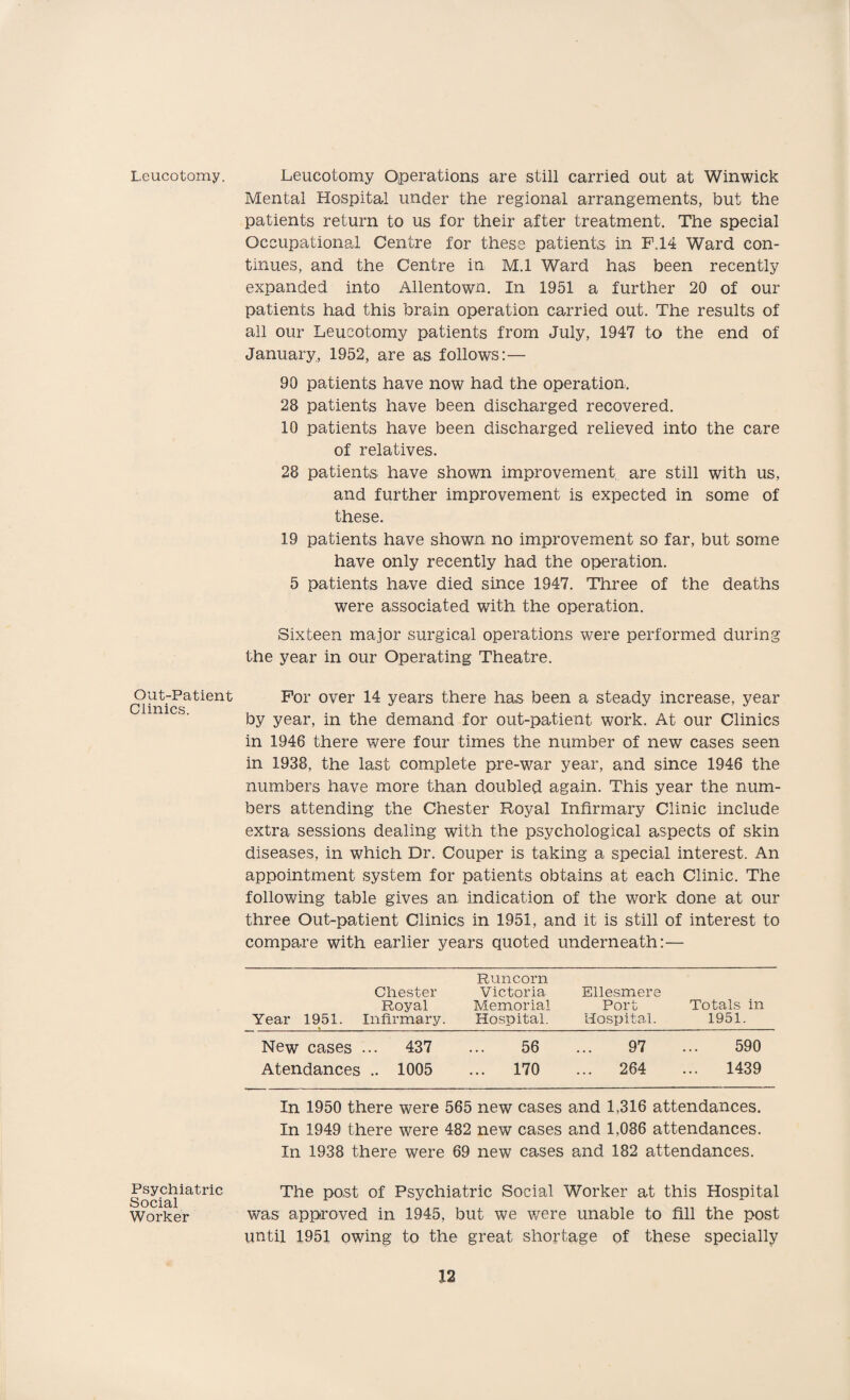 Leucotomy. Out-Patient Clinics. Psychiatric Social Worker Leucotomy Operations are still carried out at Winwick Mental Hospital under the regional arrangements, but the patients return to us for their after treatment. The special Occupational Centre for these patients in P.14 Ward con¬ tinues, and the Centre in M.l Ward has been recently expanded into Allentown. In 1951 a further 20 of our patients had this brain operation carried out. The results of all our Leucotomy patients from July, 1947 to the end of January, 1952, are as follows:— 90 patients have now had the operation, 28 patients have been discharged recovered. 10 patients have been discharged relieved into the care of relatives. 28 patients have shown improvement are still with us, and further improvement is expected in some of these. 19 patients have shown no improvement so far, but some have only recently had the operation. 5 patients have died since 1947. Three of the deaths were associated with the operation. Sixteen major surgical operations were performed during the year in our Operating Theatre. For over 14 years there has been a steady increase, year by year, in the demand for out-patient work. At our Clinics in 1946 there were four times the number of new cases seen in 1938, the last complete pre-war year, and since 1946 the numbers have more than doubled again. This year the num¬ bers attending the Chester Royal Infirmary Clinic include extra sessions dealing with the psychological aspects of skin diseases, in which Dr. Couper is taking a special interest. An appointment system for patients obtains at each Clinic. The following table gives an indication of the work done at our three Out-patient Clinics in 1951, and it is still of interest to compare with earlier years quoted underneath:— Chester Runcorn Victoria Ellesmere Royal Memorial Port Totals in Year 1951. Infirmary. Hospital. Hospital. 1951. New cases ... 437 56 97 590 Atendances .. 1005 ... 170 ... 264 ... 1439 In 1950 there were 565 new cases and 1,316 attendances. In 1949 there were 482 new cases and 1,086 attendances. In 1938 there were 69 new cases and 182 attendances. The post of Psychiatric Social Worker at this Hospital was approved in 1945, but we were unable to fill the post until 1951 owing to the great shortage of these specially