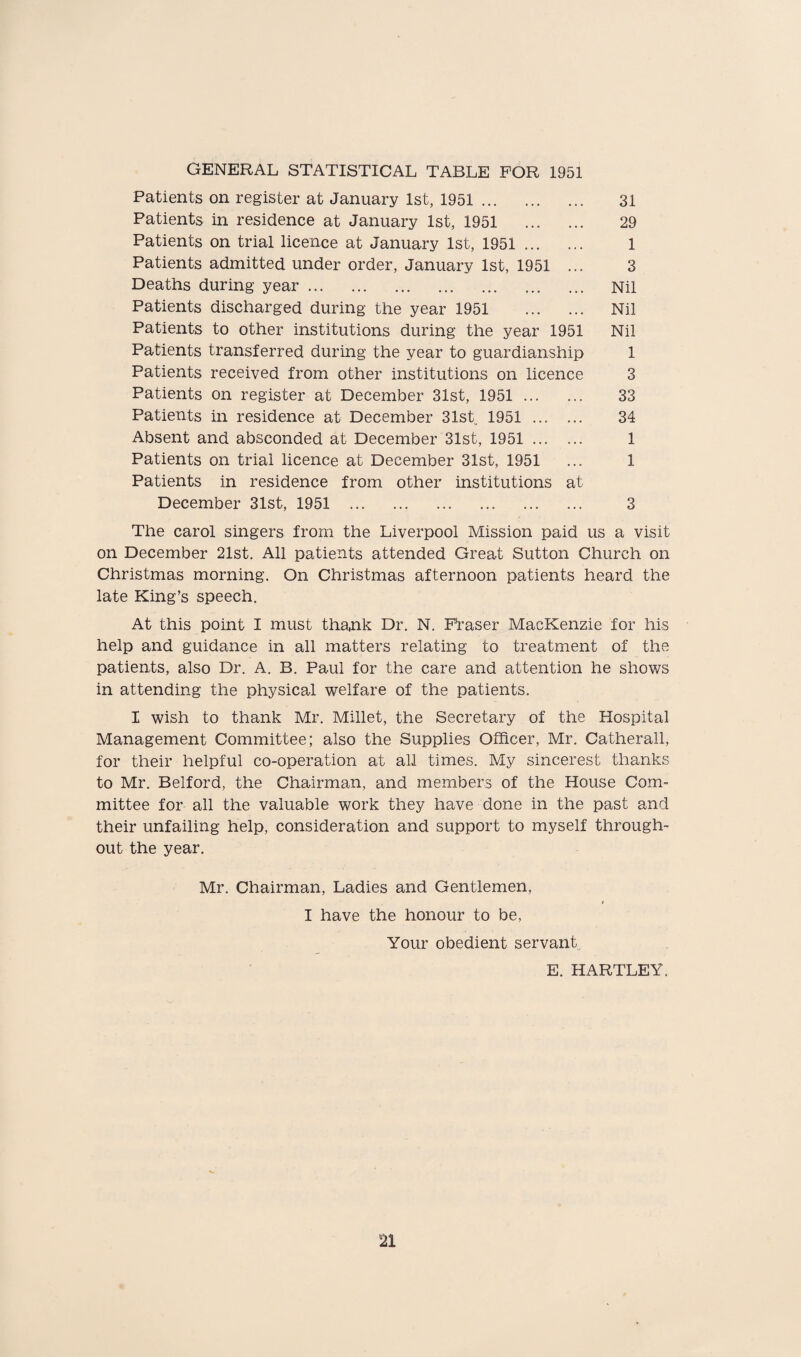 GENERAL STATISTICAL TABLE FOR 1951 Patients on register at January 1st, 1951. 31 Patients in residence at January 1st, 1951 29 Patients on trial licence at January 1st, 1951. 1 Patients admitted under order, January 1st, 1951 ... 3 Deaths during year. Nil Patients discharged during the year 1951 Nil Patients to other institutions during the year 1951 Nil Patients transferred during the year to guardianship 1 Patients received from other institutions on licence 3 Patients on register at December 31st, 1951. 33 Patients in residence at December 31st 1951 . 34 Absent and absconded at December 31st, 1951. 1 Patients on trial licence at December 31st, 1951 ... 1 Patients in residence from other institutions at December 31st, 1951 . 3 The carol singers from the Liverpool Mission paid us a visit on December 21st. All patients attended Great Sutton Church on Christmas morning. On Christmas afternoon patients heard the late King’s speech. At this point I must thank Dr. N. Fraser MacKenzie for his help and guidance in all matters relating to treatment of the patients, also Dr. A. B. Paul for the care and attention he shows in attending the physical welfare of the patients. I wish to thank Mr. Millet, the Secretary of the Hospital Management Committee; also the Supplies Officer, Mr. Catherall, for their helpful co-operation at all times. My sincerest thanks to Mr. Belford, the Chairman, and members of the House Com¬ mittee for all the valuable work they have done in the past and their unfailing help, consideration and support to myself through¬ out the year. Mr. Chairman, Ladies and Gentlemen, I have the honour to be, Your obedient servant E. HARTLEY.