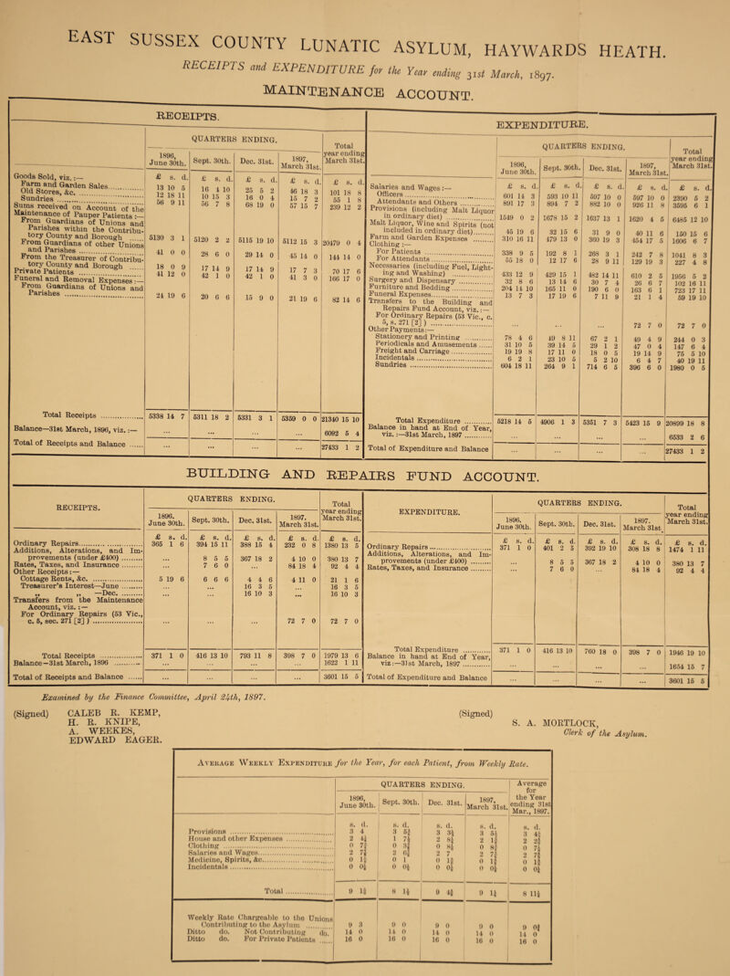 EAST SUSSEX COUNTY LUNATIC ASYLUM, HAYWARDS RECEIPTS and EXPENDITURE for the Year ending 31 ,a March, 1897. MAINTENANCE ACCOUNT. RECEIPTS. HEATH. QUARTERS ENDING. 1896, June 30th. Goods Sold, viz.:— Farm and Garden Sales... . Old Stores, &c. Sundries ... Sums received on Account of the Maintenance of Pauper Patients From Guardians of Unions and Parishes within the Contribu¬ tory County and Borough From Guardians of other Unions and Parishes . From the Treasurer of Contri'bu- tory County and Borough Private Patients .. I iineral and Removal Expenses :— From Guardians of Unions and Parishes . Total Receipts . Balance—31st March, 1896, viz. Total of Receipts and Balance .... £ s. d. 13 10 5 13 18 11 56 9 11 5130 3 1 41 0 0 18 0 9 41 12 0 24 19 6 Sept. 30th. 5338 14 7 £ s. d, 16 1 10 10 15 3 56 7 8 5120 2 2 28 6 0 17 14 9 42 1 0 20 6 6 Dec. 31st. £ d, 25 5 2 16 0 4 68 19 0 5115 19 10 29 14 0 17 14 9 42 1 0 15 9 0 1897, March 3lst. 6311 18 2 5331 3 1 £ s. d. 46 18 3 15 7 2 57 15 7 5112 15 3 45 14 0 17 7 3 41 3 0 21 19 6 Total year ending March 31st £ s. d 101 18 8 55 1 8 239 12 2 20479 0 4 144 14 0 70 17 6 166 17 0 82 14 6 5359 0 0 21340 15 10 6092 5 4 27433 1 2 EXPENDITURE. QUARTERS ENDING. 1896, June 30th. Salaries and Wages :— Officers . Attendants and Others ... Provisions (including Malt Liquor in ordinary diet) . Malt Liquor, Wine and Spirits‘(not included in ordinary diet). Farm and Garden Expenses .. Clothing ;— For Patients . For Attendants. Necessaries (including Fuel, Light¬ ing and Washing) . Surgery and Dispensary . Furniture and Bedding. Funeral Expenses..| Transfers to the Building and Repairs Fund Account, viz.: — For Ordinary Repairs (53 Vic., c 5, s. 271 [2] ) ... Other Payments :— Stationery and Printing . Periodicals and Amusements. Freight and Carriage. Incidentals. Sundries . £ s. d 601 14 3 891 17 3 1549 0 2 45 19 6 310 16 11 338 9 5 55 18 0 433 12 9 32 8 6 204 14 10 13 7 3 Sept. 30th. Dec. 31st. £ s. d. £ 593 10 11 894 7 2 1678 15 2 32 15 6 479 13 0 192 8 1 12 17 6 429 15 1 13 14 6 165 11 0 17 19 6 1897, March 31st. Total year endingl March 31st.| Total Expenditure . Balance in hand at End of Year, viz. 31st March, 1897 . Total of Expenditure and Balance 78 4 6 31 10 5 19 19 8 6 2 1 604 18 11 5218 14 5 49 8 11 39 14 5 17 11 0 23 10 5 264 9 1 882 10 0 1637 13 1 31 9 0 360 19 3 268 3 1 28 9 11 482 14 11 30 7 4 190 6 0 7 11 9 4906 1 3 67 2 1 29 1 2 18 0 5 5 2 10 714 6 5 5351 7 3 1. £ s. d £ s. t 597 10 0 2390 5 2 926 11 8 3595 6 1 1620 4 5 6485 12 10 40 11 6 150 15 6 454 17 5 1606 6 7 242 7 8 1041 8 3 129 19 3 227 4 8 610 2 5 1956 5 2 26 6 7 102 16 11 163 6 1 723 17 11 21 1 4 59 19 10 72 7 0 72 7 0 49 4 9 244 0 3 47 0 4 147 6 4 19 14 9 75 5 10 6 4 7 40 19 11 396 6 0 1980 0 5 5423 15 9 20899 18 8 ... 6533 2 6 27433 1 2 BUILDING AND REPAIRS FUND ACCOUNT. RECEIPTS. QUARTERS ENDING. Total year ending March 31st. 1896. June 30th. Sept. 30th. Dec. 3lst. 1897. March 31st. £ s. d. £ s. d. £ s. d. £ s. d. £ s. d. Ordinary Repairs.. 365 1 6 394 15 11 388 15 4 232 0 8 1380 13 5 Additions, Alterations, and Im- provements (under £400) . • • • 8 5 5 367 18 2 4 10 0 380 13 7 Rates, Taxes, and Insurance. • • • 7 6 0 84 18 4 92 4 4 Other Receipts:— Cottage Rents, &c. 5 19 6 6 6 6 4 4 6 4 11 0 21 1 6 Treasurer’s Interest—June. • • • 16 3 5 16 3 5 m n DGC. • • • • • • 16 10 3 16 10 3 Transfers from the Maintenance Account, viz.: — For Ordinary Repairs (53 Vic., c. 5, sec. 271 [2] ) . 72 7 0 72 7 0 Total Receipts . 371 1 0 416 13 10 793 11 8 398 7 0 1979 13 6 Balance—31st March, 1896 . ... ... ... ... 1622 1 11 Total of Receipts and Balance . ... ... ... ... 3601 15 5 | EXPENDITURE. Ordinary Repairs. Additions, Alterations, and Im¬ provements (under £400) .... Rates, Taxes, and Insurance .... Total Expenditure . Balance in hand at End of Year, viz:—31st March, 1897 . Total of Expenditure and Balance QUARTERS ENDING. 1896. June 30th. Sept. 30th. Dec. 31st. 1897. March 31st.j £ s. d. £ s. d. £ s. d. £ s. d. 371 1 0 401 2 5 392 19 10 308 18 8 8 5 5 367 18 2 4 10 0 7 6 0 84 18 4 371 1 0 416 13 10 760 18 0 398 7 0 ... ... ... ... Total year endir March 31st.I £ s. d. 1474 1 11 380 13 7 92 4 4 1946 19 10 1654 15 7 3601 15 5 Examined by the Finance Committee, April 2J+th, 1897. (Signed) CALEB R. KEMP, H. R. KNIPE, A. WEEKES, EDWARD EAGER. (Signed) S. A. MORTLOCK, Clerk of the Asylum. Average Weekly Expenditure for the Year, for each Patient, from Weekly Rate. QUARTERS ENDING. Average for the Year ending 31st Mar., 1897. 1896, June 30th. Sept. 30th. Dec. 31st. 1897, March 31st. Provisions . House and other Expenses . Clothing . Salaries and Wages. Medicine, Spirits, &c.. Incidentals. Total . s. d. 3 4 2 4} 0 7f 2 7| o 15 0 0J s. d. 3 6f 1 7* 0 3* 2 e| 0 1 0 0* s. d. 3 3$ 2 8* 0 8* 2 7 0 lj 0 0* s. d. 3 5$ 2 If 0 8f 2 7f o 15 0 0i s. d. 3 45 2 2§ 0 2 7f o if 0 0i 9 1* 8 U 9 4g 9 1J 8 11| Weekly Rate Chargeable to the Unions Contributing to the Asylum Ditto do. Not Contributing do. Ditto do. For Privato Patients 9 3 14 0 16 0 9 0 14 0 16 0 9 0 14 0 16 0 9 0 14 0 16 0 9 OJ 14 0 16 0