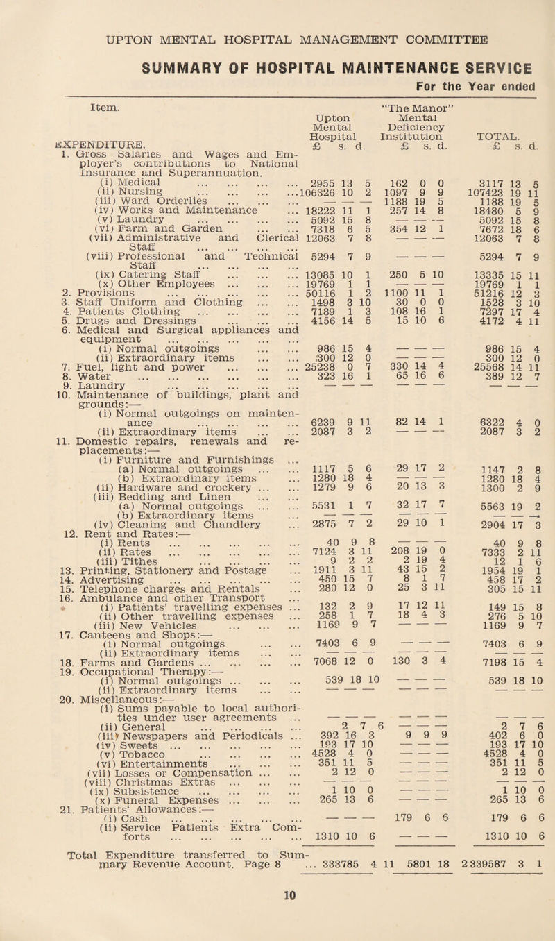 SUMMARY OF HOSPITAL MAINTENANCE SERVICE For the Year ended plant and Item. EXPENDITURE. 1. Gross Salaries and Wages and Em¬ ployer’s contributions to National Insurance and Superannuation. (i) Medical . (ii) Nursing . (iii) Ward Orderlies . (iv) Works and Maintenance (v) Laundry . (vi) Farm and Garden . (vii) Administrative and Clerical Staff . (viii) Professional and Technical Staff . (ix) Catering Staff . (x) Other Employees . 2. Provisions . 3. Staff Uniform and Clothing . 4. Patients Clothing . 5. Drugs and Dressings . 6. Medical and Surgical appliances and equipment . (i) Normal outgoings . (ii) Extraordinary items . 7. Fuel, light and power . 8. Water 9. Laundry . 10. Maintenance of buildings, grounds:— (i) Normal outgoings on mainten¬ ance . (ii) Extraordinary items . 11. Domestic repairs, renewals and re¬ placements:— (i) Furniture and Furnishings (a) Normal outgoings (b) Extraordinary items (ii) Hardware and crockery ... (iii) Bedding and Linen (a) Normal outgoings (b) Extraordinary items (iv) Cleaning and Chandlery 12. Rent and Rates:— (i) Rents . (ii) Rates . (iii) Tithes . 13. Printing, Stationery and Postage 14. Advertising . 15. Telephone charges and Rentals 16. Ambulance and other Transport (i) Patients’ travelling expenses (ii) Other travelling expenses (iii) New Vehicles . 17. Canteens and Shops:— (i) Normal outgoings (ii) Extraordinary items 18. Farms and Gardens. 19. Occupational Therapy:— (i) Normal outgoings. (ii) Extraordinary items 20. Miscellaneous:— (i) Sums payable to local authoi ties under user agreements (ii) General . (iii> Newspapers and Periodicals (iv) Sweets . (v) Tobacco . (vi) Entertainments . (vii) Losses or Compensation ... (viii) Christmas Extras . (ix) Subsistence . (x) Funeral Expenses . 21. Patients' Allowances:—- (i) Cash . (ii) Service Patients forts . Upton Mental Hospital £ s. d. “The Manor’ Mental Deficiency Institution £ s. d. TOTAL. £ s. d. Extra Com Total Expenditure transferred to £ mary Revenue Account. Page 8 2955 13 5 162 0 0 3117 13 5 106326 10 2 1097 9 9 107423 19 11 — — — 1188 19 5 1188 19 5 18222 11 1 257 14 8 18480 5 9 5092 15 8 — — — 5092 15 8 7318 6 5 354 12 1 7672 18 6 12063 7 8 — — — 12063 7 8 5294 7 9 — — — 5294 7 9 13085 10 1 250 5 10 13335 15 11 19769 1 1 — — — 19769 1 1 50116 1 2 1100 11 1 51216 12 3 1498 3 10 30 0 0 1528 3 10 7189 1 3 108 16 1 7297 17 4 4156 14 5 15 10 6 4172 4 11 986 15 4 _ _ _ 986 15 4 ,300 12 0 — — — 300 12 0 25238 0 7 330 14 4 25568 14 11 323 16 1 65 16 6 389 12 7 6239 9 11 82 14 1 6322 4 0 2087 3 2 2087 3 2 1117 5 6 29 17 2 1147 2 8 1280 18 4 — — — 1280 18 4 1279 9 6 20 13 3 1300 2 9 5531 1 7 32 17 7 5563 19 2 2875 7 2 29 10 1 2904 17 3 40 9 8 — — — 40 9 8 7124 3 11 208 19 0 7333 2 11 9 2 2 2 19 4 12 1 6 1911 3 11 43 15 2 1954 19 1 450 15 7 8 1 7 458 17 2 280 12 0 25 3 11 305 15 11 132 2 9 17 12 11 149 15 8 258 1 7 18 4 3 276 5 10 1169 9 7 — — — 1169 9 7 7403 6 9 ■ — — 7403 6 9 7068 12 0 130 3 4 7198 15 4 539 18 10 — — — 539 18 10 _ 2 7 6 — — 2 7 6 392 16 3 9 9 9 402 6 0 193 17 10 — — — 193 17 10 4528 4 0 — —■ — 4528 4 0 351 11 5 — — — 351 11 5 2 12 0 — — — 2 12 0 — — — — — — — — _ 1 10 0 — — — 1 10 0 265 13 6 — — — 265 13 6 — — — 179 6 6 179 6 6 1310 10 6 — — — 1310 10 6 l- ... 333785 4 11 5801 18 2 339587 3 1