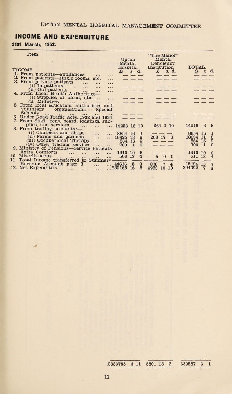 INCOME AND EXPENDITURE 3lst March, 1952. Item INCOME 1. Prom patients—appliances . 2. From patients—single rooms, etc. 3. From private patients . (i) In-patients . (ii) Out-patients . 4. From Local Health Authorities— (i) Supplies of blood, etc. (ii) Mid wives . 5. From local education authorities and voluntary organisations — Special Schools . 6. Under Road Traffic Acts, 1932 and 1934 7. From Stafl—rent, board, lodgings, sup¬ plies, and services . 8. From trading accounts:— (i) Canteens and shops . (ii) Farms and gardens . (iii) Occupational Therapy . (iv) Other trading services . 9. Ministry of Pensions—Service Patients Extra Comforts . 10. Miscellaneous . 11. Total Income transferred to Summary Revenue Account page 8 12. Net Expenditure Upton Mental Hospital “The Manor” Mental Deficiency Institution TOTAL. £ s. d. £ s. d. £ s. d. — — — - - - — — — — — — - - - — — — — — — - - - — — — — — — - - - — — — _ — — - - - — — — — — — 1 - - ■ _ _ . . — , _ - _ _ _ — — — - - - — — — 14253 16 10 664 9 10 14918 6 8 8854 16 1 _ _ _ 8854 16 1 18425 13 9 208 17 6 18634 11 3 564 16 9 - - - 564 16 9 700 1 0 — — — 700 1 0 1310 10 6 _ . 1310 10 6 506 13 4 5 0 0 511 13 4 44616 8 3 878 7 4 289168 16 8 4923 10 10 45494 15 7 294092 7 6 £333785 4 11 5801 18 2 339587 3 1