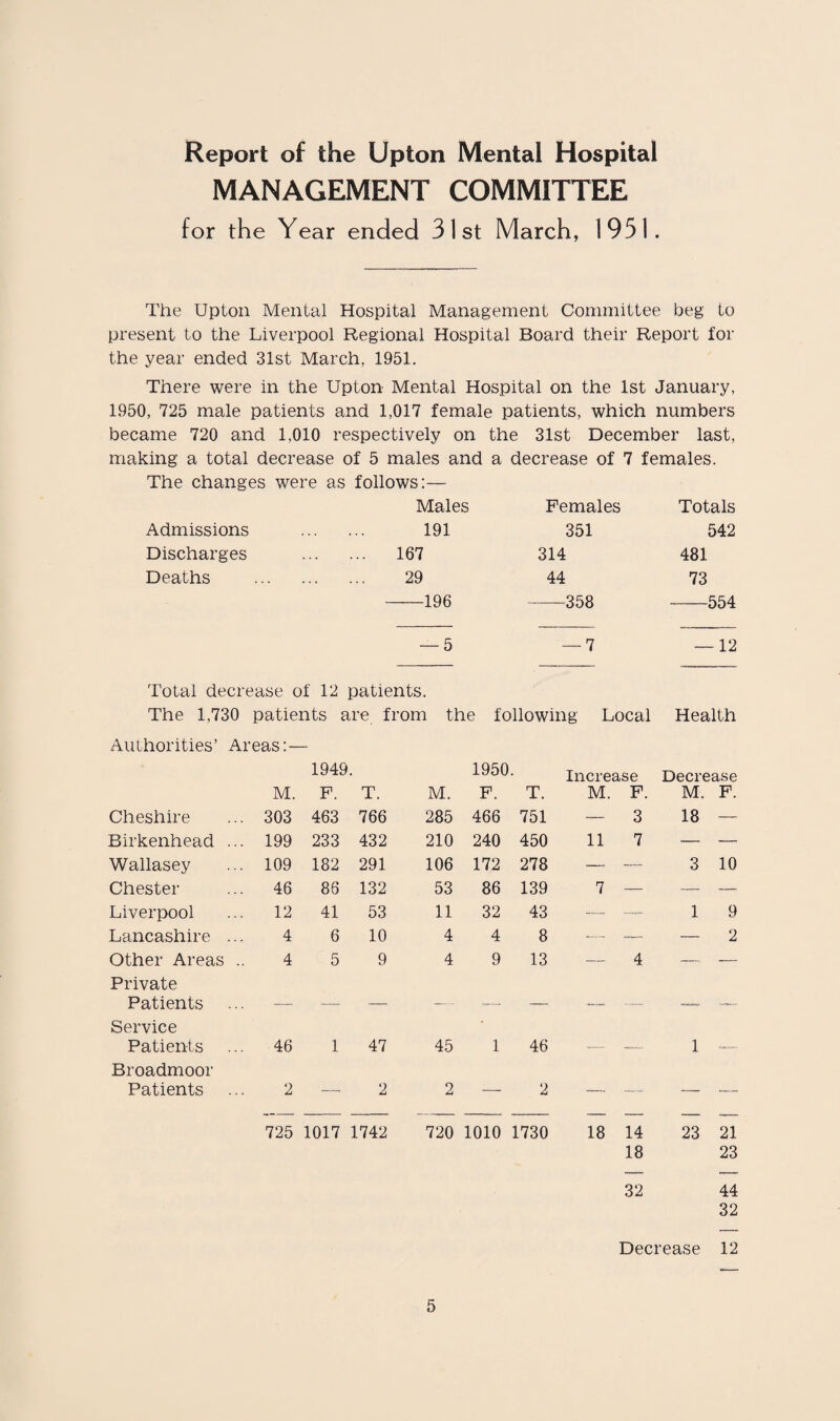 Report of the Upton Mental Hospital MANAGEMENT COMMITTEE for the Year ended 31st March, 1951. The Upton Mental Hospital Management Committee beg to present to the Liverpool Regional Hospital Board their Report for the year ended 31st March, 1951. There were in the Upton Mental Hospital on the 1st January, 1950, 725 male patients and 1,017 female patients, which numbers became 720 and 1,010 respectively on the 31st December last, making a total decrease of 5 males and a decrease of 7 females. The changes were as follows:— Males Females Totals Admissions 191 351 542 Discharges ... 167 314 481 Deaths . 29 44 73 196 358 - 554 — 5 — 7 — 12 Total decrease of 12 patients. The 1,730 patients are from the following Local Health Authorities’ Areas:— 1949 1950. Increase Decrease M. F. T. M. F. T. M. F. M. F. Cheshire 303 463 766 285 466 751 — 3 18 — Birkenhead ... 199 233 432 210 240 450 11 7 — — Wallasey 109 182 291 106 172 278 — 3 10 Chester 46 86 132 53 86 139 7 — — -— Liverpool 12 41 53 11 32 43 —- — 1 9 Lancashire ... 4 6 10 4 4 8 — — — 2 Other Areas .. 4 5 9 4 9 13 — 4 — •— Private Patients Service ”— — —.— — ' —— Patients 46 1 47 45 1 46 — —- 1 —■ Broadmoor Patients 2 — 2 2 — 2 —. — — — 725 1017 1742 720 1010 1730 18 14 23 18 32 Decrease 21 23 44 32 12