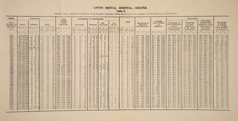 UPTON MENTAL HOSPITAL, CHESTER. Table A General Table, showing the movement of the Hospital Population during the following Years, together with the Recovery and Death Rates.