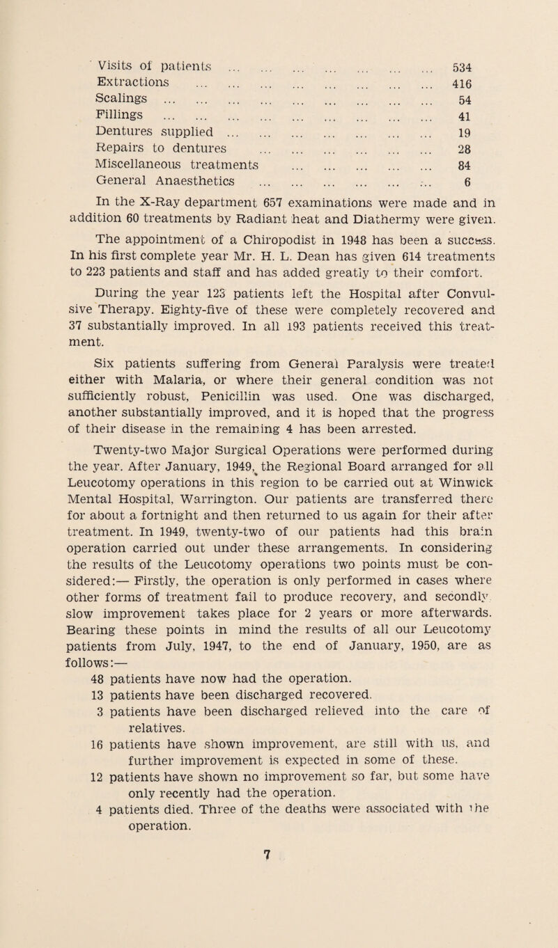 Visits of patients . ... 534 Extractions . ... 416 Scalings . 54 Fillings . . 41 Dentures supplied . »•« 19 Repairs to dentures » • ♦ , , 28 Miscellaneous treatments . 84 General Anaesthetics ... ... ... ... 6 In the X-Ray department 657 examinations were made and in addition 60 treatments by Radiant heat and Diathermy were given. The appointment of a Chiropodist in 1943 has been a success. In his first complete year Mr. H. L. Dean has given 614 treatments to 223 patients and staff and has added greatly to their comfort. During the year 123 patients left the Hospital after Convul¬ sive Therapy. Eighty-five of these were completely recovered and 37 substantially improved. In all 193 patients received this treat¬ ment. Six patients suffering from General Paralysis were treated either with Malaria, or where their general condition was not sufficiently robust, Penicillin was used. One was discharged, another substantially improved, and it is hoped that the progress of their disease in the remaining 4 has been arrested. Twenty-two Major Surgical Operations were performed during the year. After January, 1949,^ the Regional Board arranged for all Leucotomy operations in this region to be carried out at Win wick Mental Hospital, Warrington. Our patients are transferred there for about a fortnight and then returned to us again for their after treatment. In 1949, twenty-two of our patients had this brain operation carried out under these arrangements. In considering the results of the Leucotomy operations two points must be con¬ sidered:— Firstly, the operation is only performed in cases where other forms of treatment fail to produce recovery, and secondly, slow improvement takes place for 2 years or more afterwards. Bearing these points in mind the results of all our Leucotomy patients from July, 1947, to the end of January, 1950, are as follows:— 48 patients have now had the operation. 13 patients have been discharged recovered. 3 patients have been discharged relieved into the care of relatives. 16 patients have shown improvement, are still with us. and further improvement is expected in some of these. 12 patients have shown no improvement so far, but some have only recently had the operation. 4 patients died. Three of the deaths were associated with i he operation.