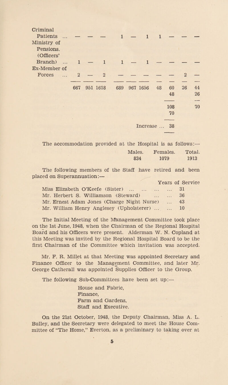 Criminal Patients ... Ministry of Pensions. (Officers’ Branch) ... Ex-Member of Forces 11 — 1 1 — 1 — — — 2 _____ 2 667 951 1618 689 967 1656 48 60 26 48 108 70 44 26 70 Increase 38 The accommodation provided at the Hospital is as follows:— Males. Females. Total. 834 1079 1913 The following members of the Staff have retired and been placed on Superannuation:— Years of Service Miss Elizabeth O’Keefe (Sister) . 31 Mr. Herbert S. Williamson (Steward) . 36 Mr. Ernest Adam Jones (Charge Night Nurse) ... 43 Mr. William Henry Anglesey (Upholsterer). 10 The Initial Meeting of the Management Committee took place on the 1st June, 1948, when the Chairman of the Regional Hospital Board and his Officers were present. Alderman W. N. Copland at this Meeting was invited by the Regional Hospital Board to be the first Chairman of the Committee which invitation was accepted. Mr. F. R. Millet at that Meeting was appointed Secretary and Finance Officer to the Management Committee, and later Mr. George Catherall was appointed Supplies Officer to the Group. The following Sub-Committees have been set up:— House and Fabric, Finance, Farm and Gardens, Staff and Executive. On the 21st October, 1948, the Deputy Chairman, Miss A. L. Bulley, and the Secretary were delegated to meet the House Com¬ mittee of “The Home,” Everton, as a preliminary to taking over at