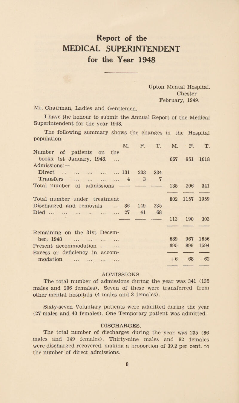 Report of the MEDICAL SUPERINTENDENT for the Year 1948 Upton Mental Hospital, Chester February, 1949. Mr. Chairman, Ladies and Gentlemen, I have the honour to submit the Annual Report of the Medical Superintendent for the year 1948. The following summary shows the changes in the Hospital population. M. F. T. M. F. T. Number of patients on the books, 1st January, 1948. 667 951 1618 Admissions:— Direct ••• . 131 203 334 Transfers . 4 3 7 Total number of admissions - 135 206 341 Total number under treatment 802 1157 1959 Discharged and removals 86 149 235 Died ... .. . 27 41 68 —_— — 113 190 303 Remaining on the 31st Decern- ber, 1948 . 689 967 1656 Present accommodation . 695 899 1594 Excess or deficiency in accom- modation . + 6 -68 -62 ADMISSIONS. The total number of admissions during the year was 341 (135 males and 206 females). Seven of these were transferred from other mental hospitals (4 males and 3 females). Sixty-seven Voluntary patients were admitted during the year (27 males and 40 females). One Temporary patient was admitted. DISCHARGES. The total number of discharges during the year was 235 (86 males and 149 females). Thirty-nine males and 92 females were discharged recovered, making a proportion of 39.2 per cent, to the number of direct admissions.