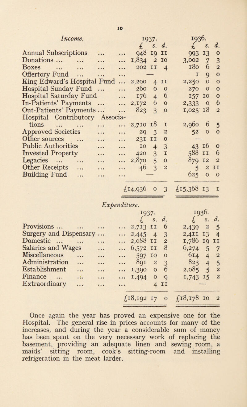 IO Income. I937* 1936. i s. d. £ s. d. Annual Subscriptions • • • ... 94819 11 993 13 0 Donations ... • • • ... 1,834 2 10 3,002 7 3 Boxes » • • 202 II 4 180 6 2 Offertory Fund • • • 1 9 0 King Edward’s Hospital Fund ... 2,200 4 11 2,250 0 0 Hospital Sunday Fund • • • 260 0 0 270 0 0 Hospital Saturday Fund 176 4 6 157 10 0 In-Patients' Payments • • • ... 2,172 6 0 2,333 0 6 Out-Patients’ Payments • • • ... 823 3 0 1,025 18 2 Hospital Contributory Associa- tions ... ... • • • ... 2,710 18 1 2,960 6 5 Approved Societies • • • 29 3 2 52 0 0 Other sources « • • ... 231 11 0 Public Authorities • • • 10 4 3 43 16 0 Invested Property • • • 420 3 1 588 11 6 Legacies • • * ... 2,870 5 0 879 12 2 Other Receipts • • • 46 3 2 5 2 11 Building Fund • • • 625 0 0 £i4-936 0 3 £15,36813 1 Expenditure. I937- 1936. £ s. d. £ s. $« Provisions ... ••• 2,713 11 6 2,439 2 5 Surgery and Dispensary ... 2,445 4 3 2,411 13 4 Domestic ... ... 2,088 11 2 1,786 19 11 Salaries and Wages ... 6,572 11 8 6,274 5 7 Miscellaneous ••• 597 10 0 614 4 2 Administration 89I 2 3 823 4 5 Establishment ... 1,390 0 6 2,085 5 2 Finance ... 1,494 0 9 L743 i5 2 Extraordinary 4 11 £18,192 17 0 00 M •s OO H 10 2 Once again the year has proved an expensive one for the Hospital. The general rise in prices accounts for many of the increases, and during the year a considerable sum of money has been spent on the very necessary work of replacing the basement, providing an adequate linen and sewing room, a maids5 sitting room, cook’s sitting-room and installing refrigeration in the meat larder.
